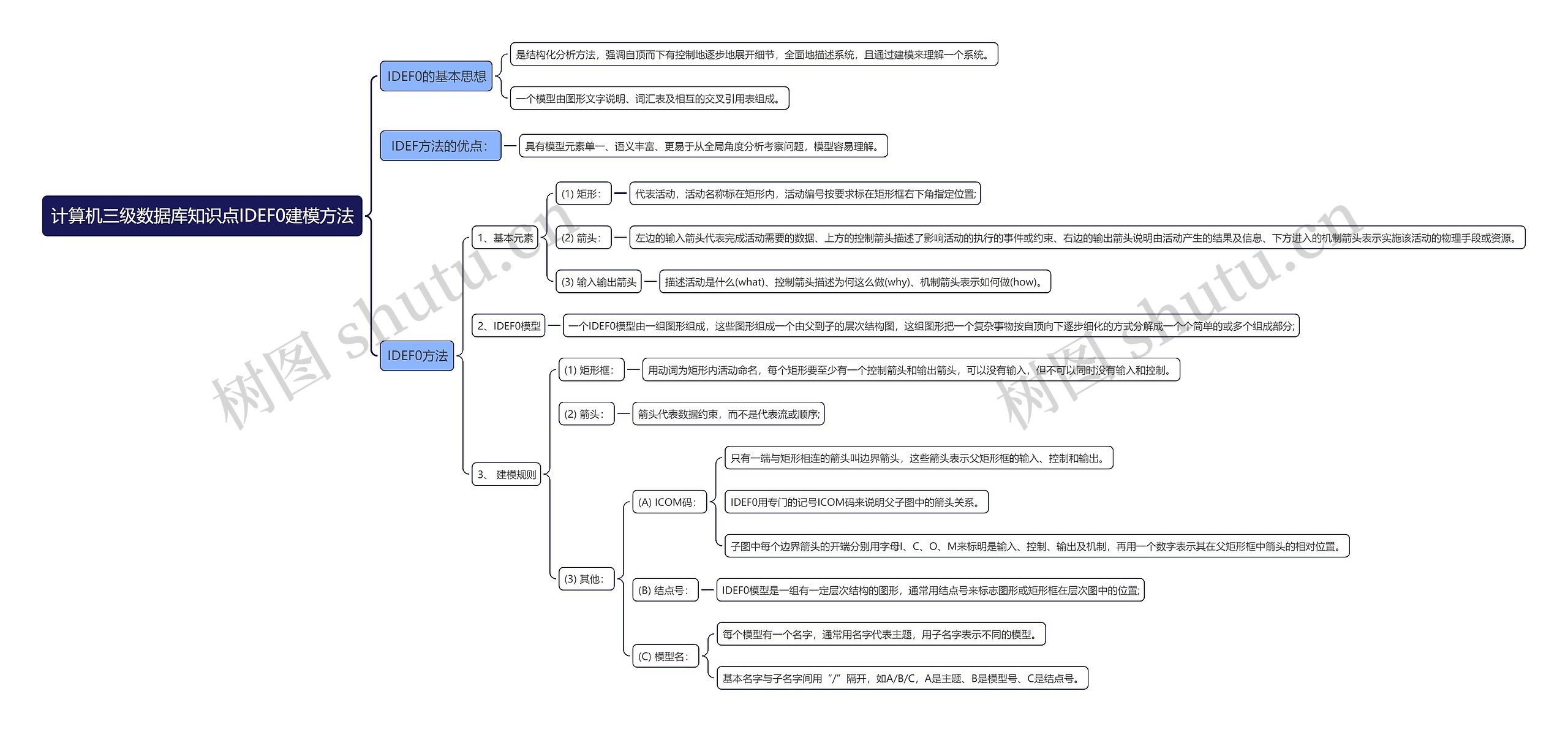 计算机三级数据库知识点IDEF0建模方法思维导图高清图 计算机三级数据库知识点IDEF0建模方法思维导图