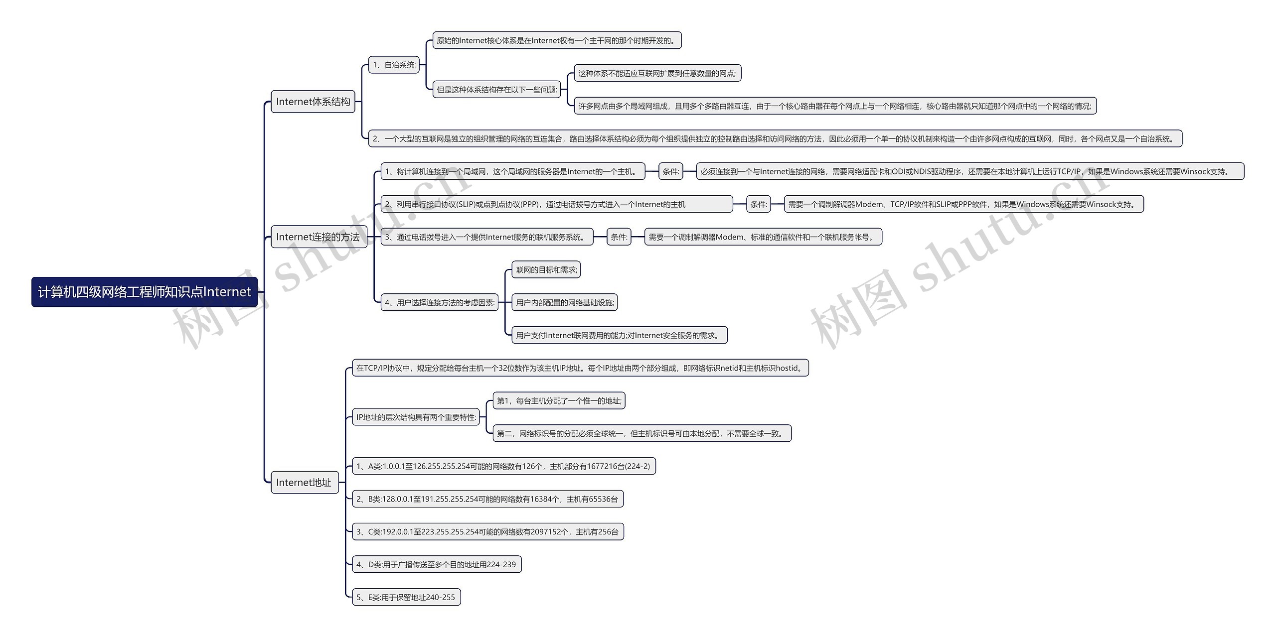 计算机四级网络工程师知识点Internet思维导图