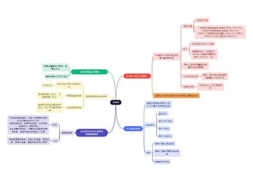 计算机工程知识局域网思维导图