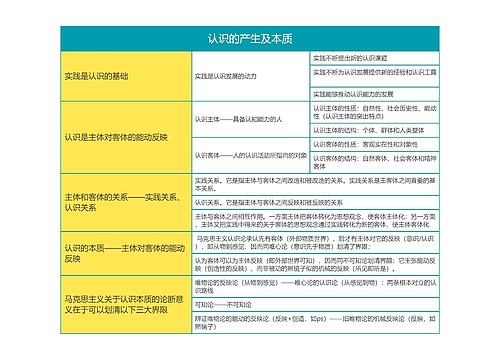 马克思主义基本原理认识的产生及本质思维导图