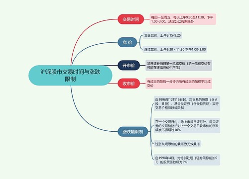 沪深股市交易时间与涨跌限制