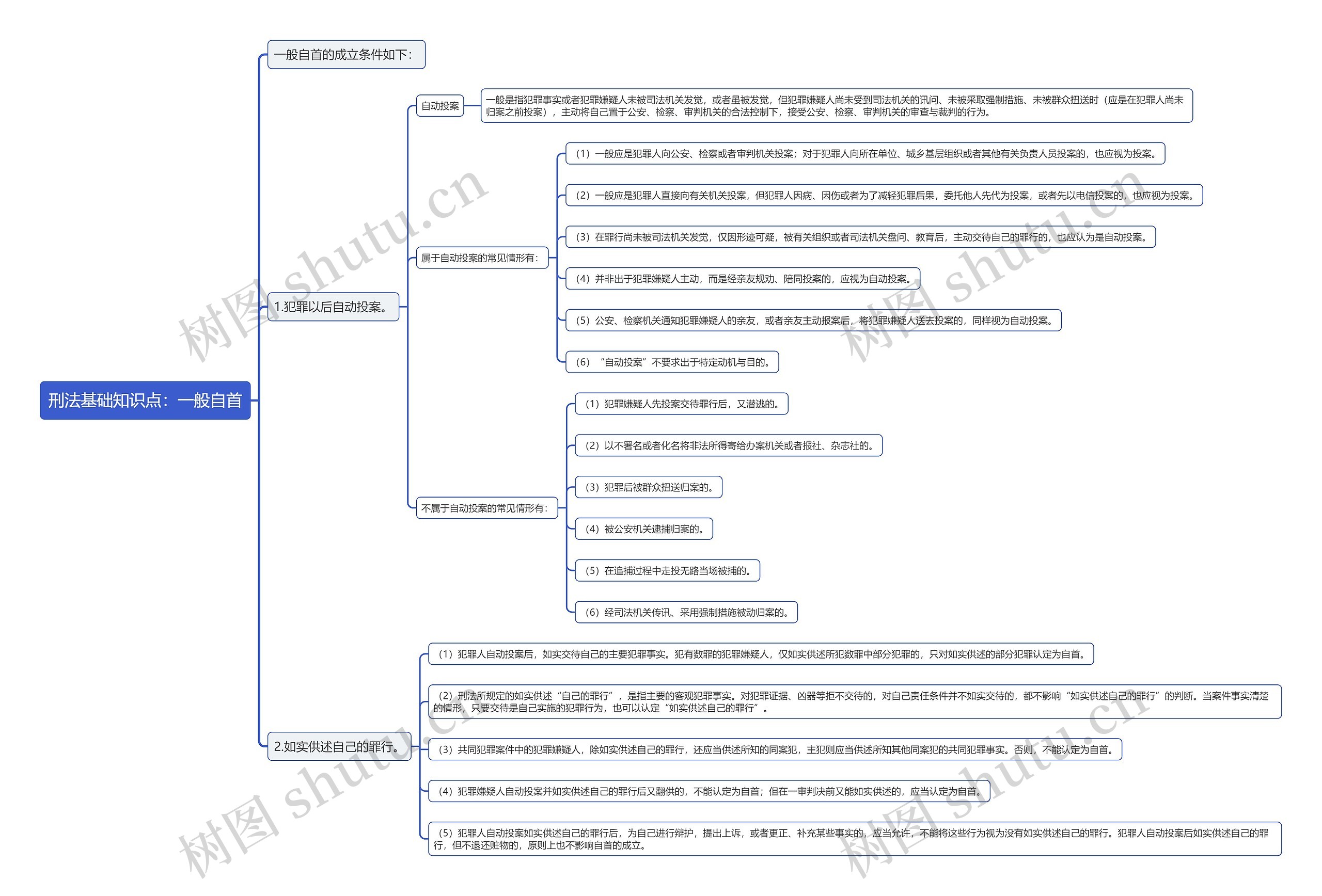刑法基础知识点:一般自首思维导图高清图 刑法基础知识点:一般自首思维导图