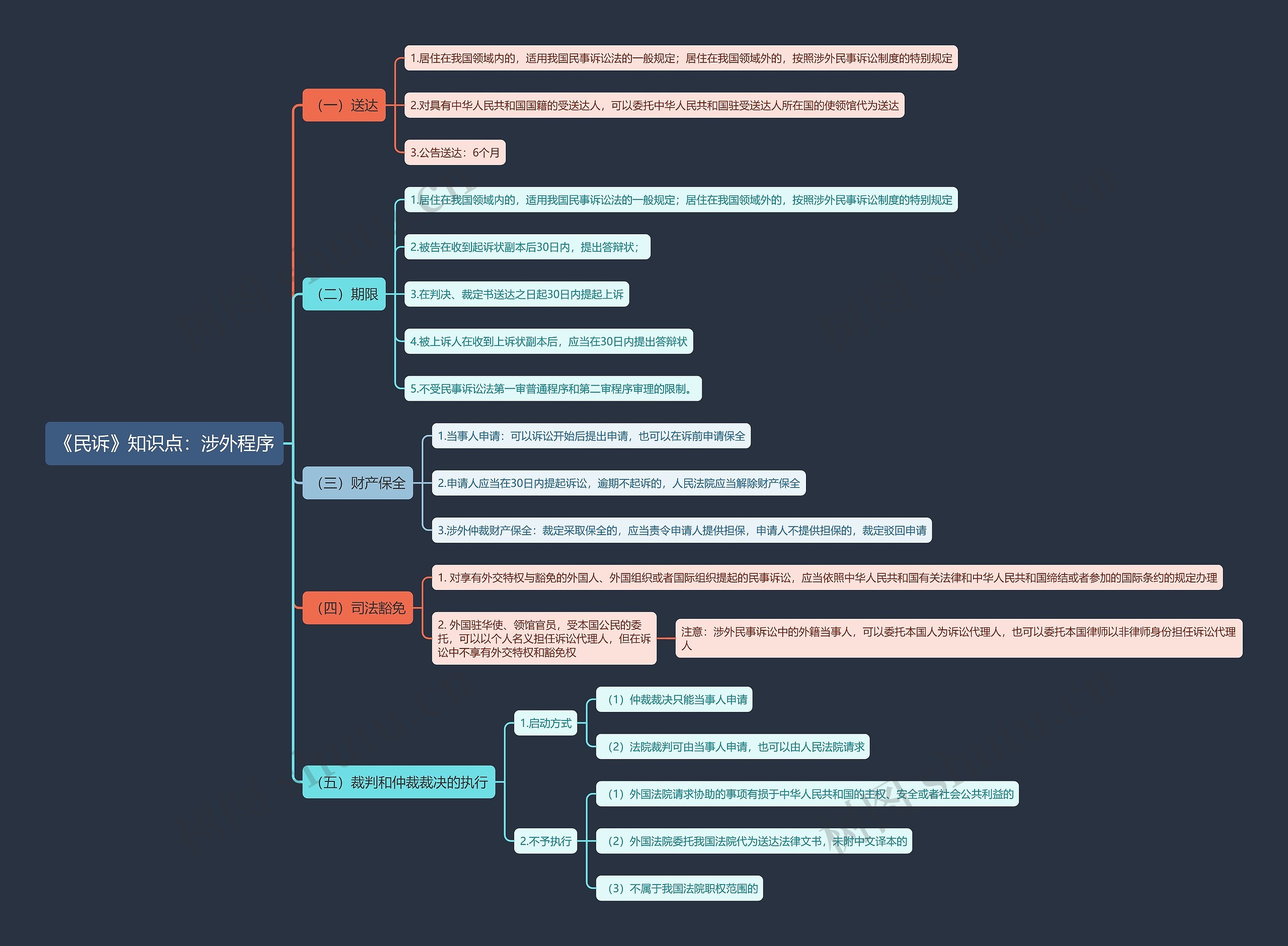 《民诉》知识点:涉外程序思维导图高清图 《民诉》知识点:涉外程序思维导图
