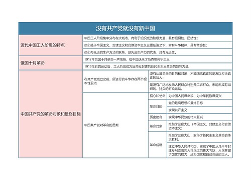 部编版政治必修三第一单元没有共产党就没有新中国思维导图