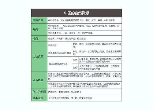 八年级地理上册中国的自然资源思维导图