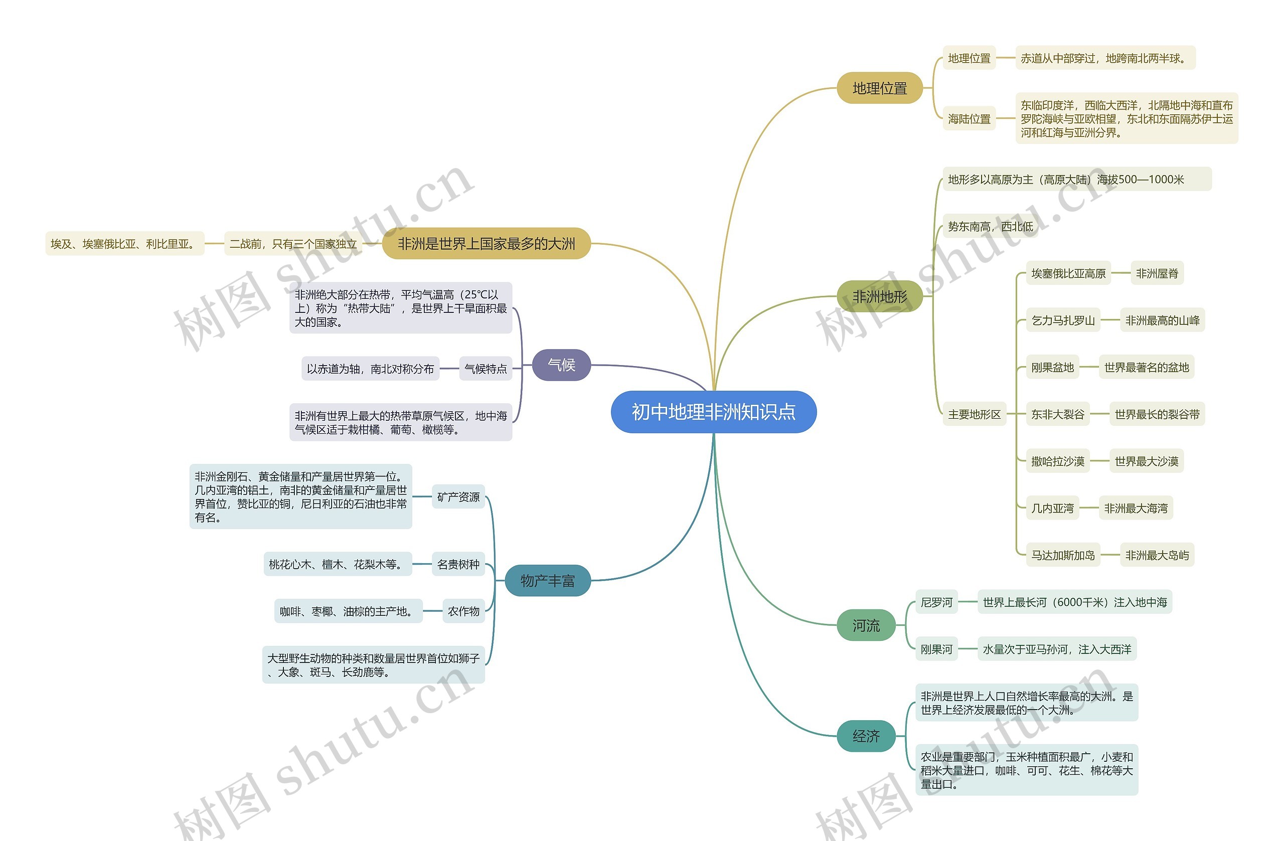 初中地理非洲知识点思维导图