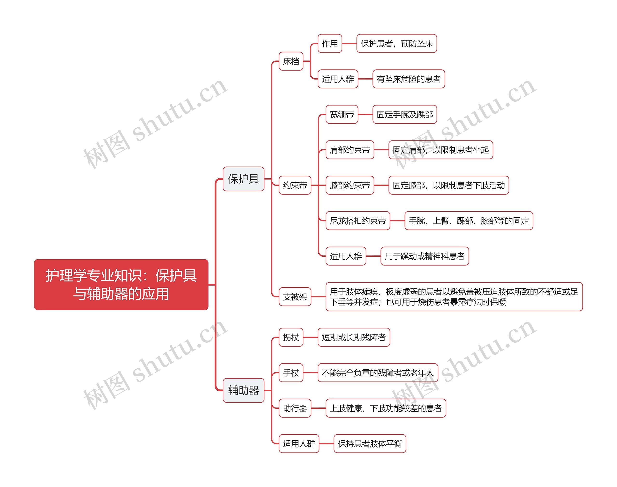 护理学专业知识：保护具与辅助器的应用思维导图