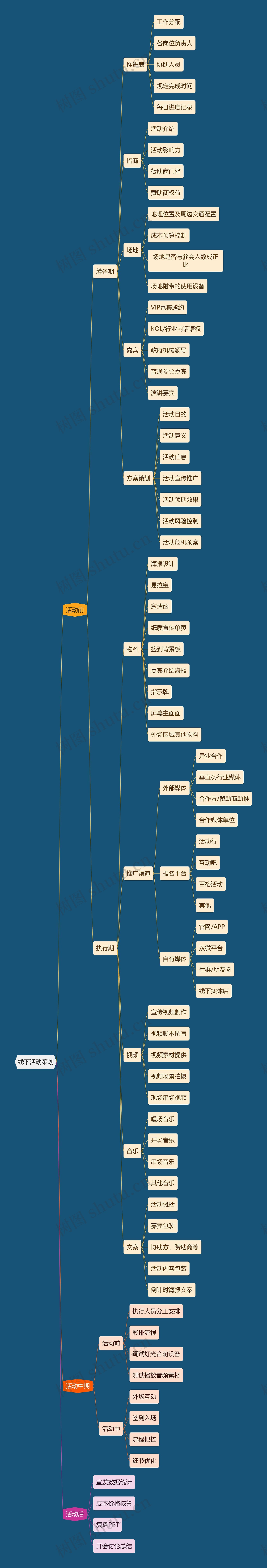 职业技能线下活动策划思维导图