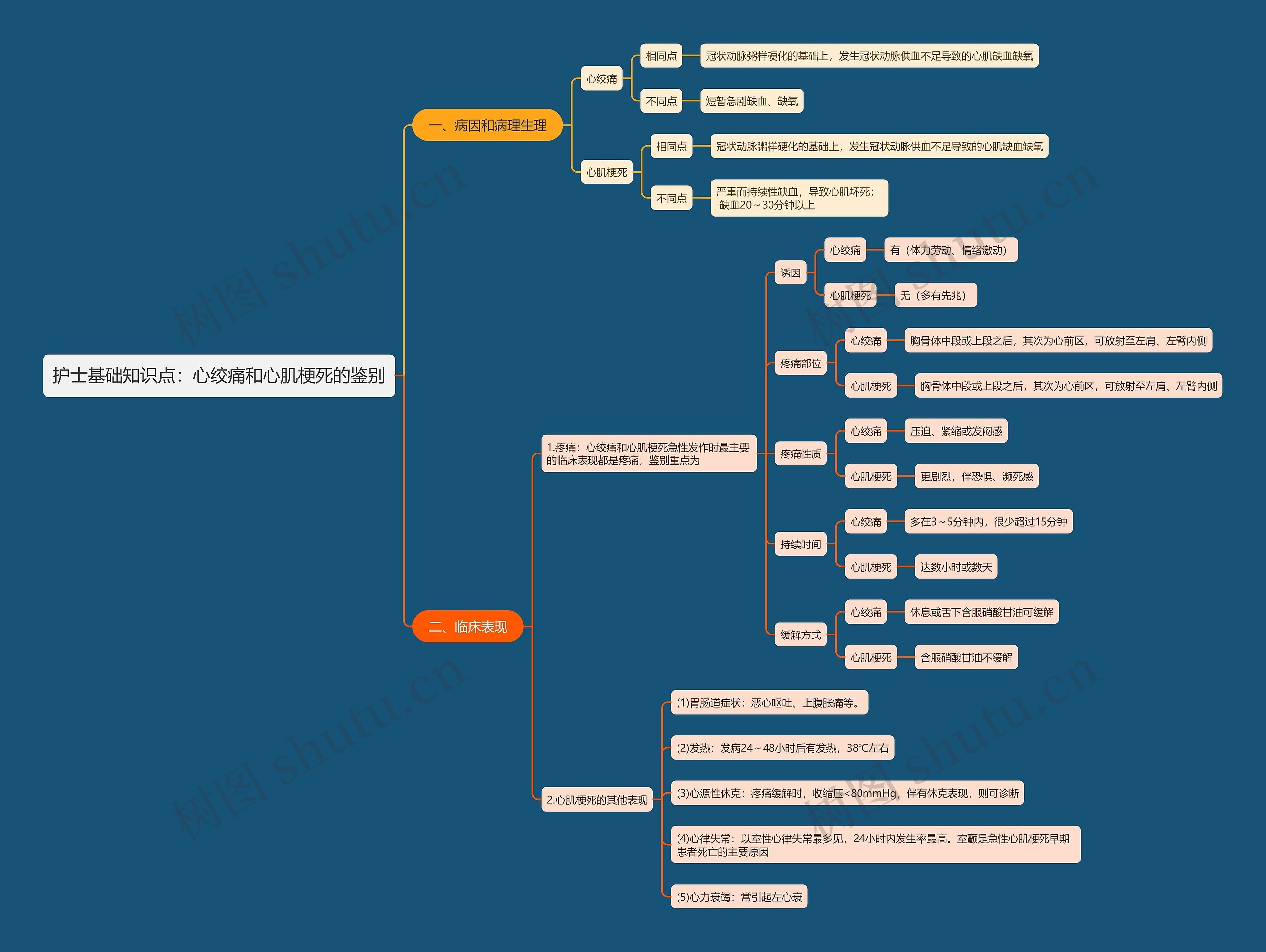 护士基础知识点：心绞痛和心肌梗死的鉴别思维导图