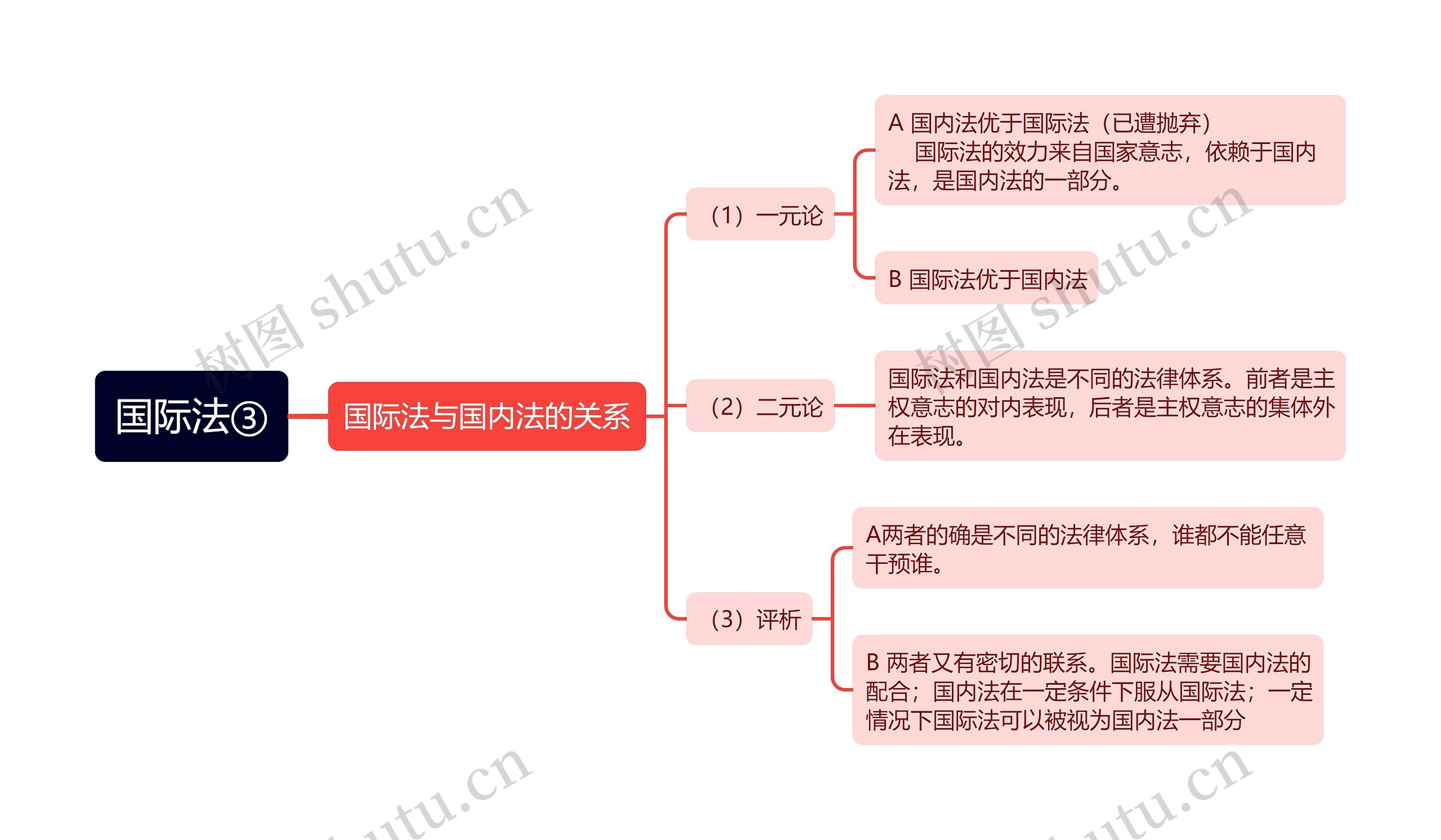 ﻿国际法③思维导图