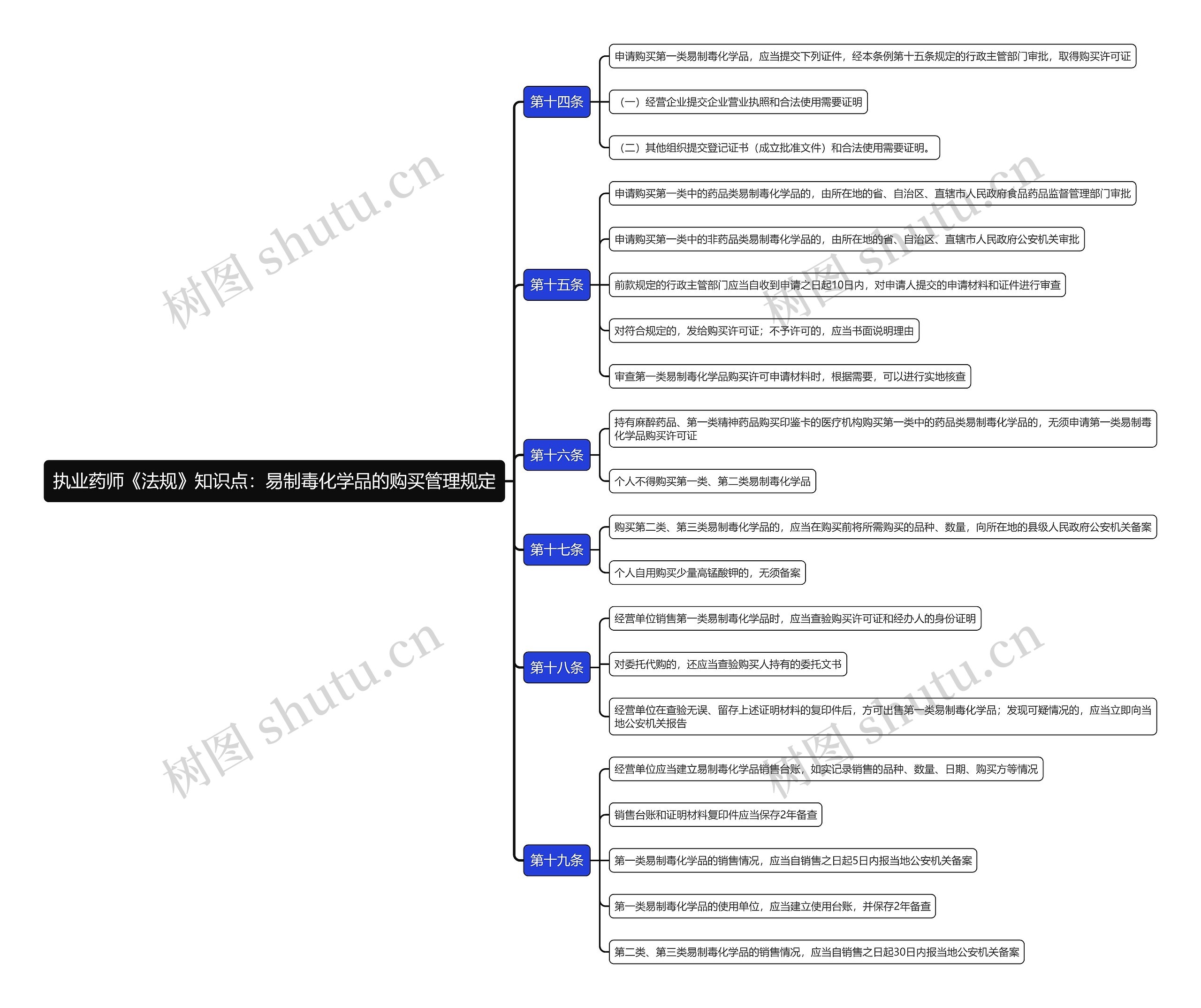 执业药师《法规》知识点：易制毒化学品的购买管理规定思维导图