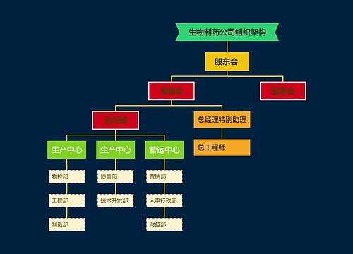 生物制药公司组织架构