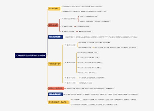 人力资源专业知识面试的基本程序