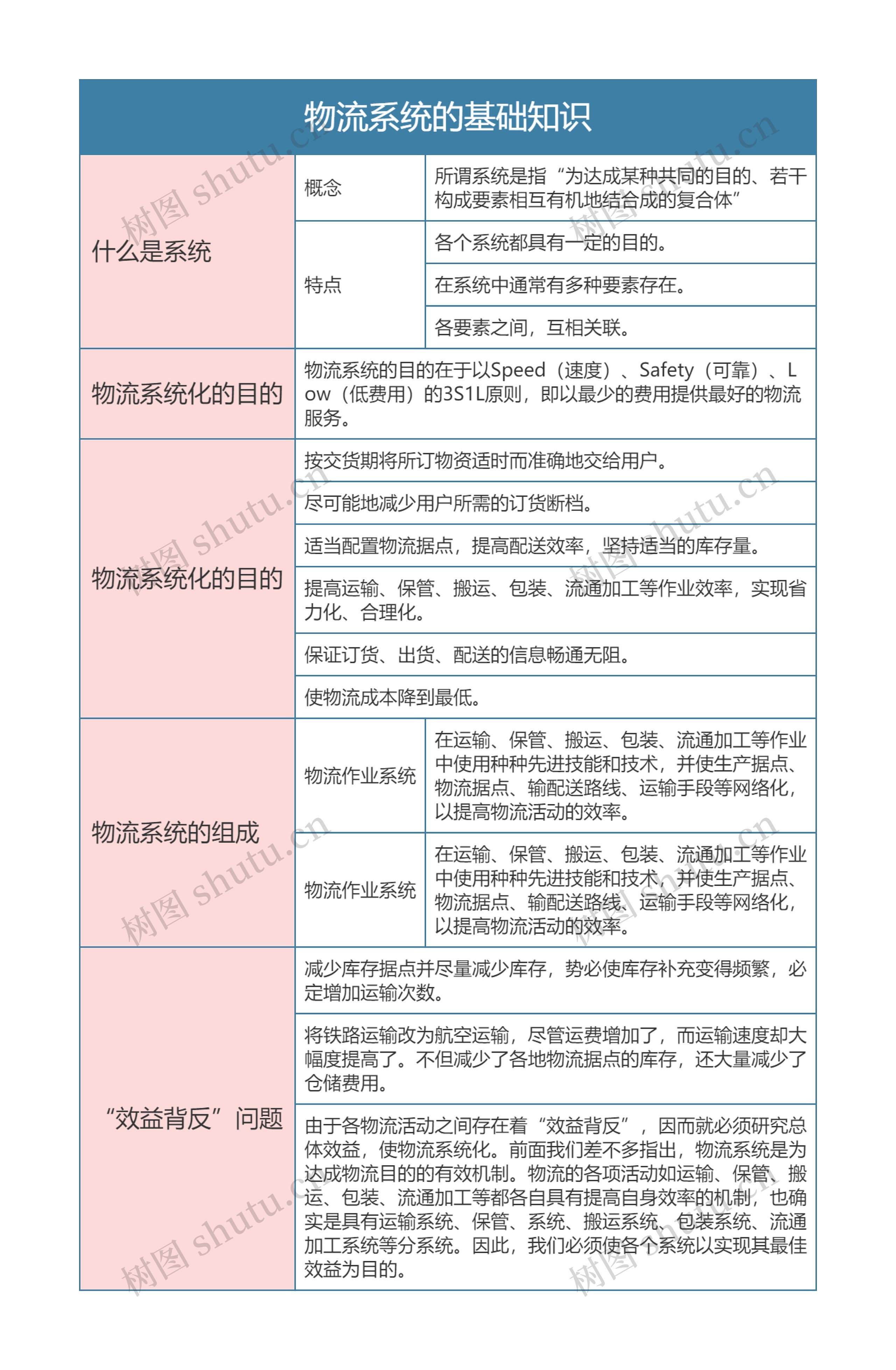 物流系统的基础知识思维导图