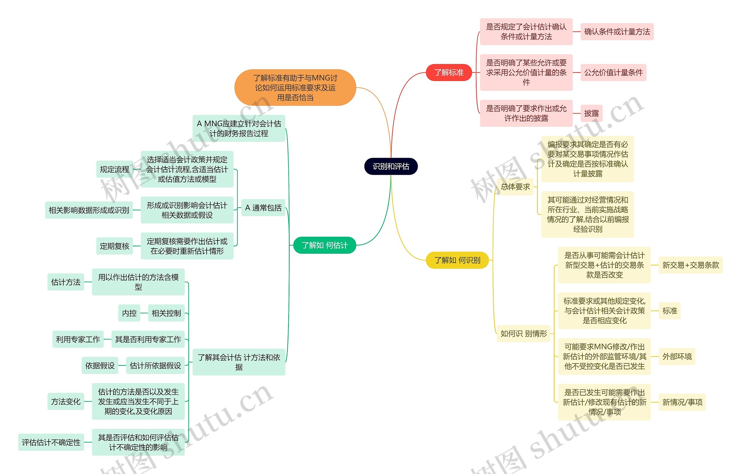 财务会计知识识别评估思维导图