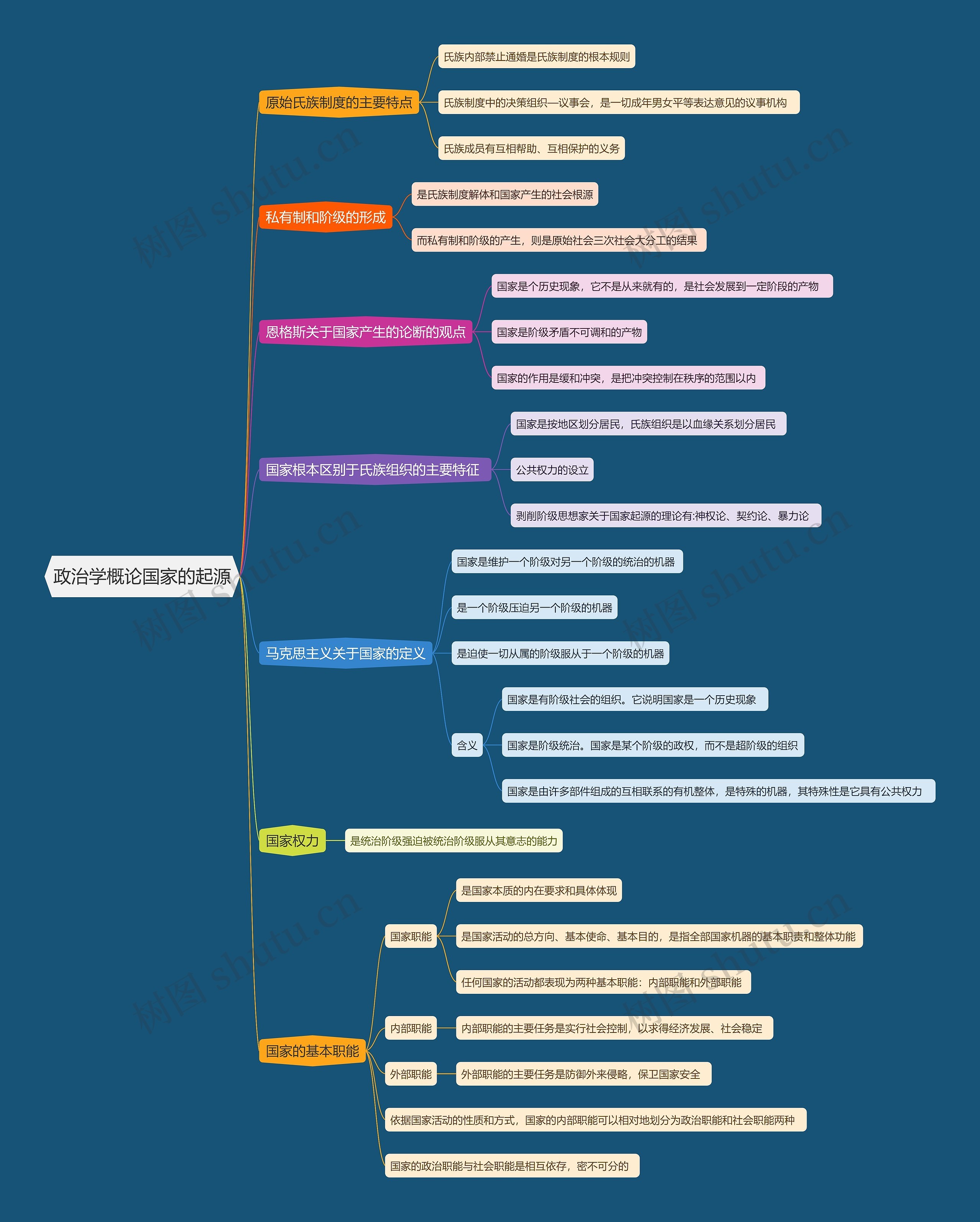 政治学概论国家的起源思维导图