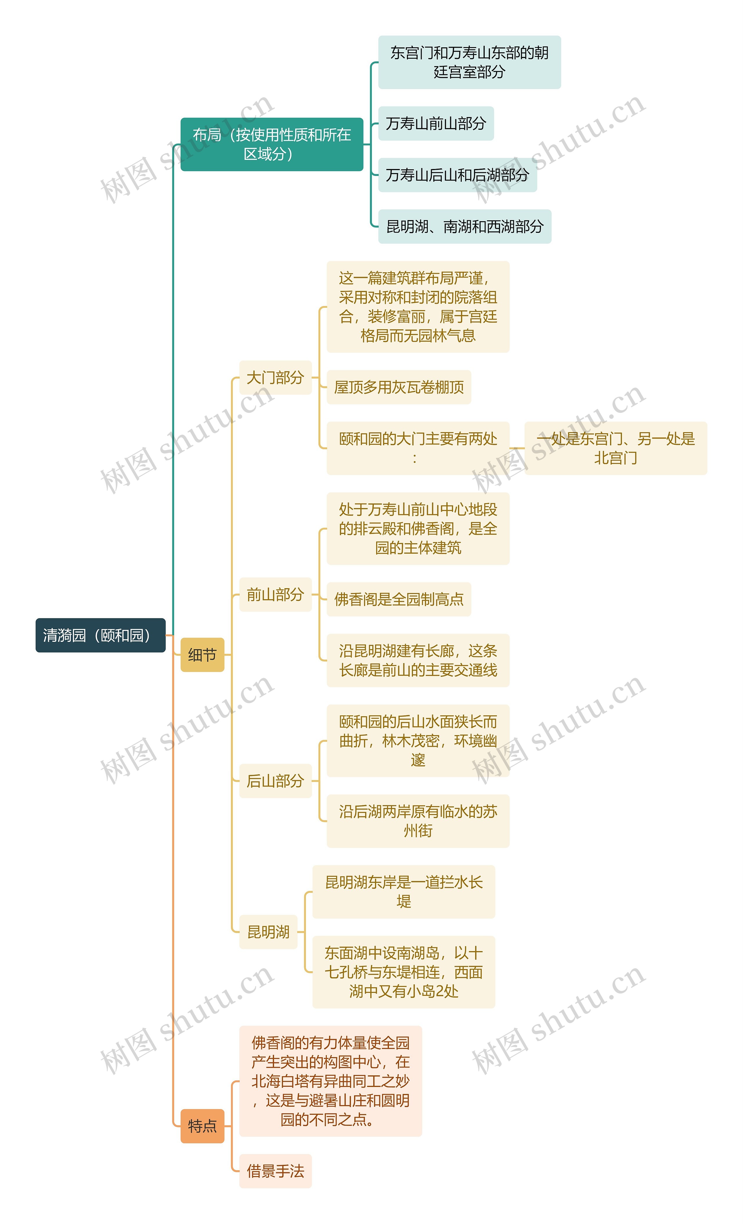 建筑工程学清漪园思维导图