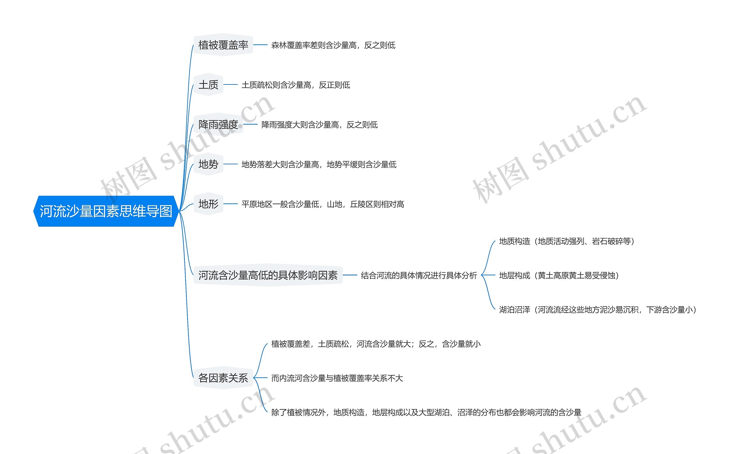 河流沙量因素思维导图