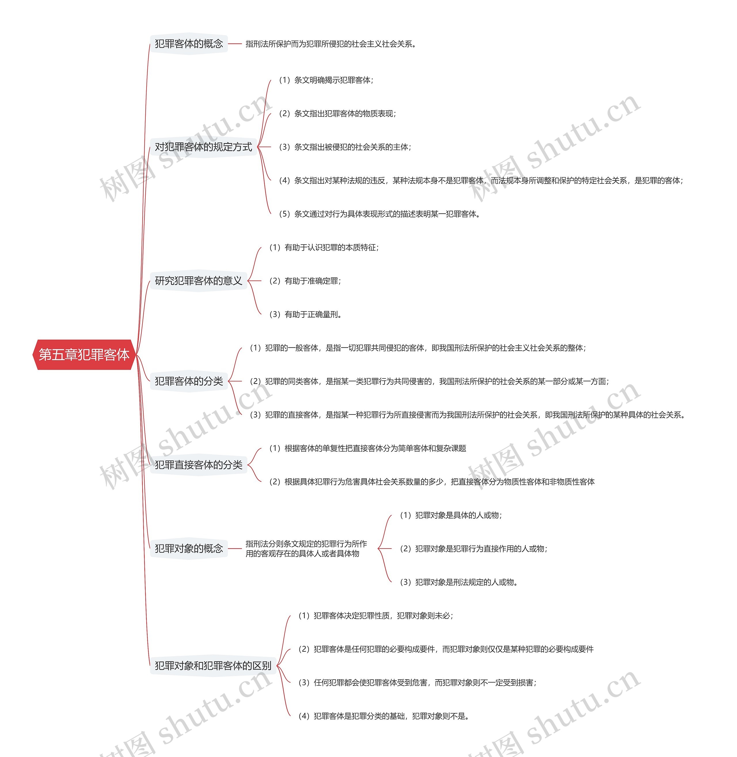 第五章犯罪客体思维导图
