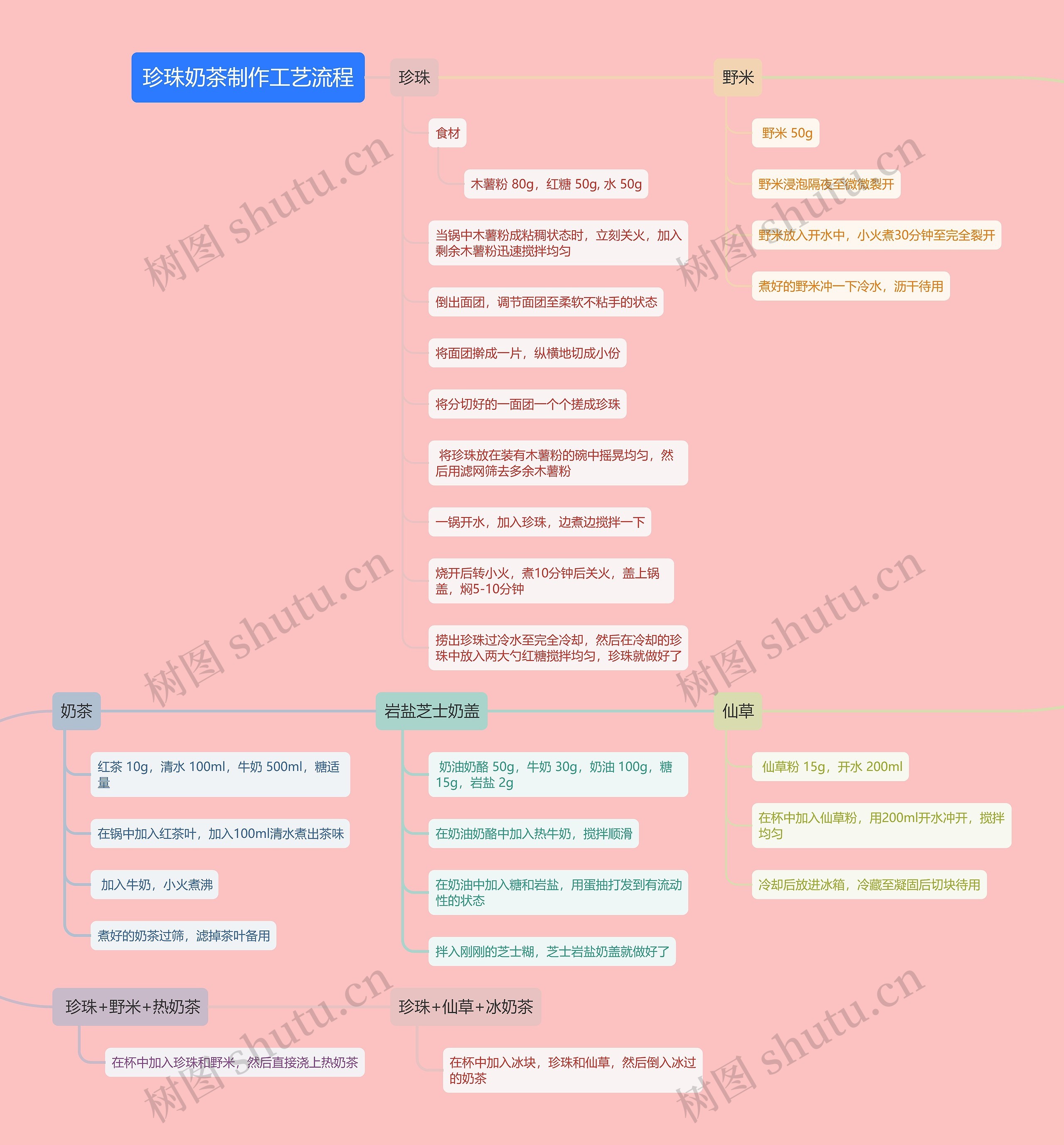 珍珠奶茶制作工艺流程思维导图