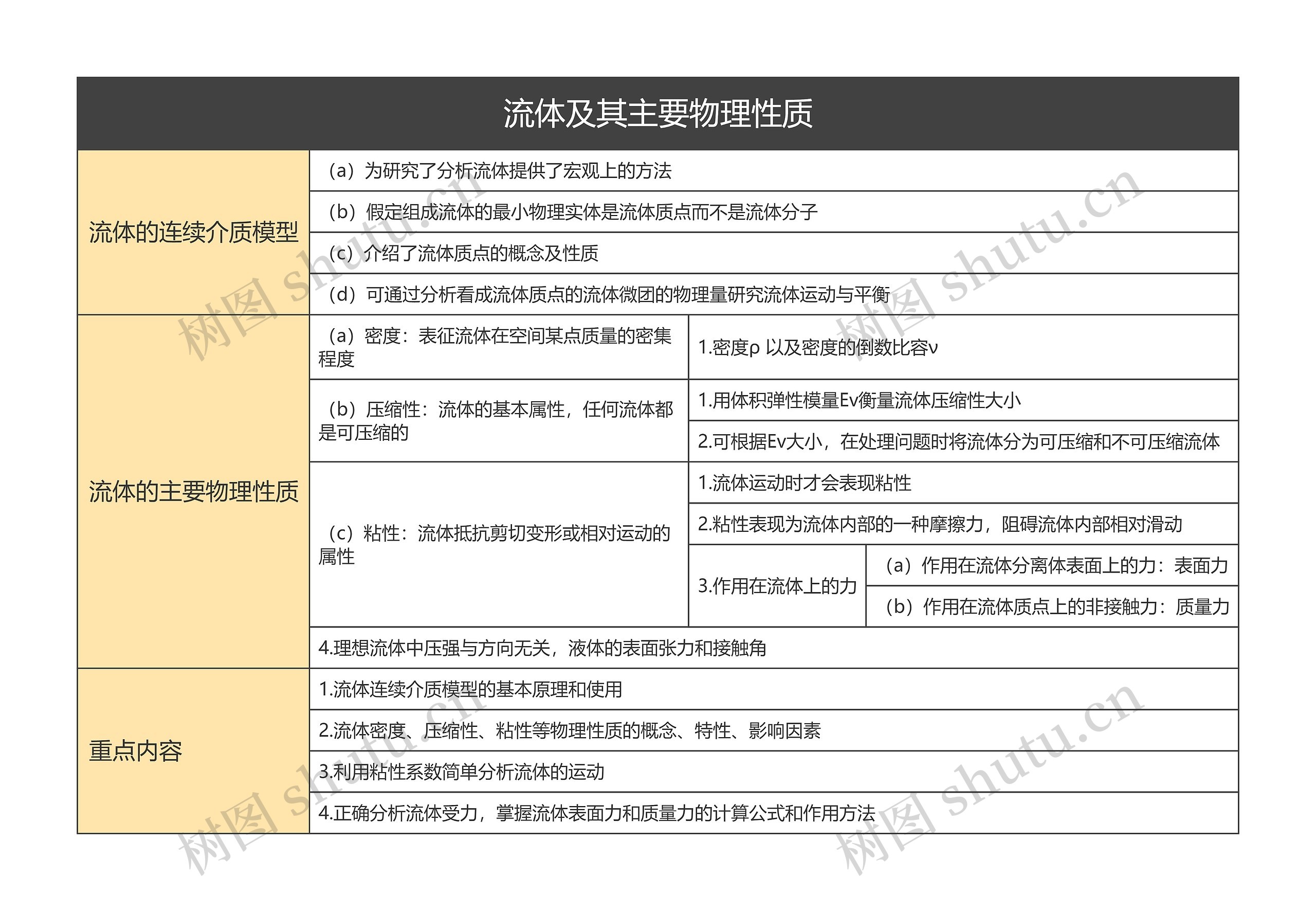 流体及其主要物理性质的思维导图