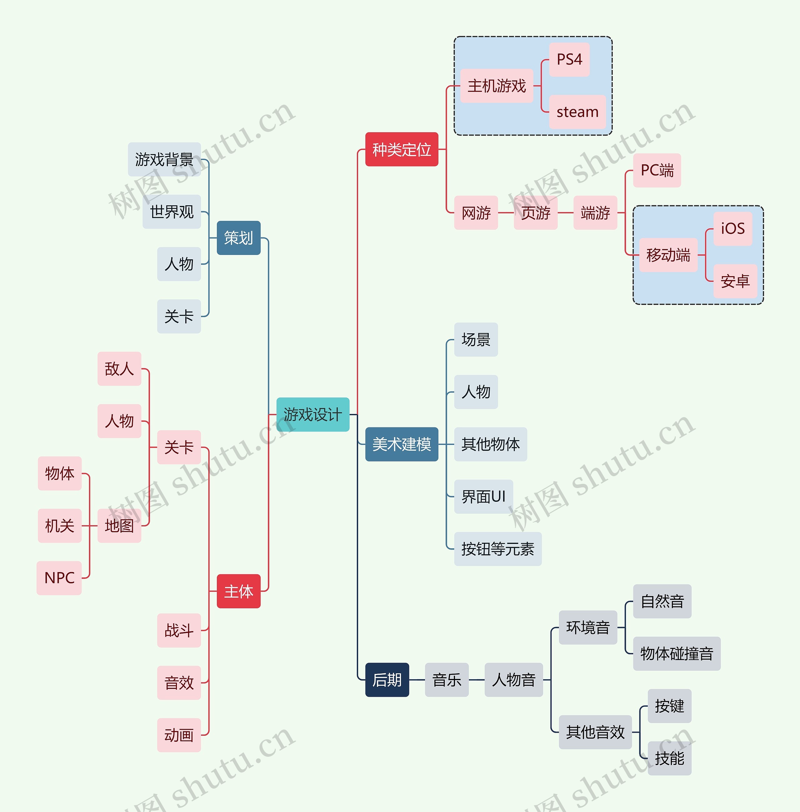 互联网游戏设计思维导图