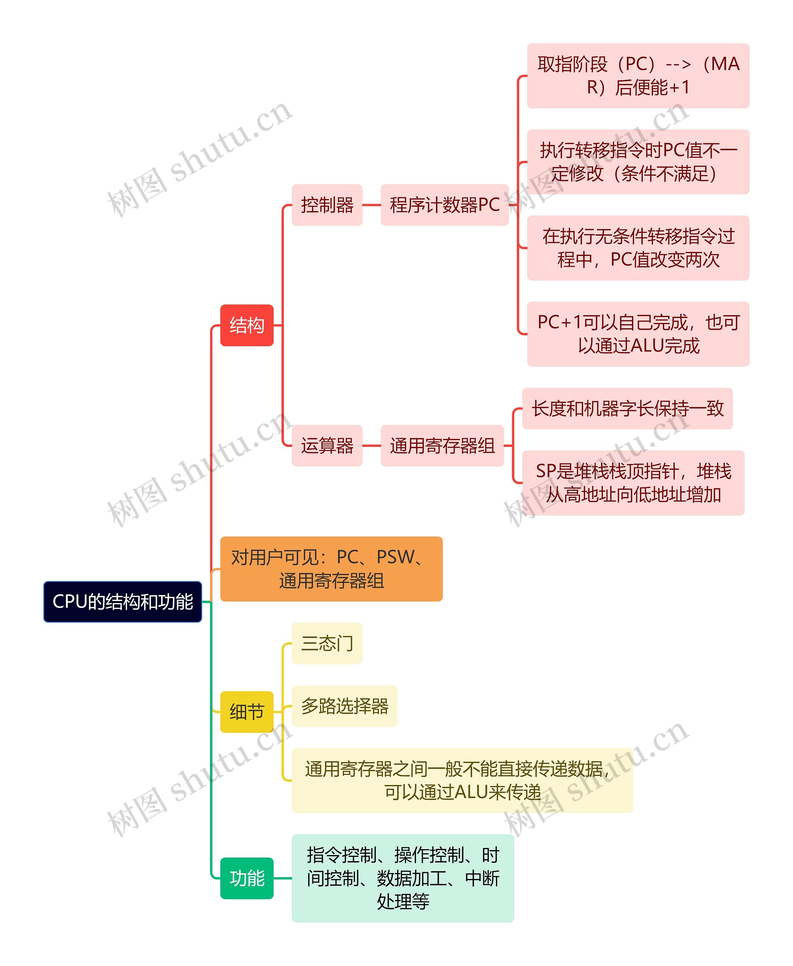 计算机理论知识CPU的结构和功能思维导图
