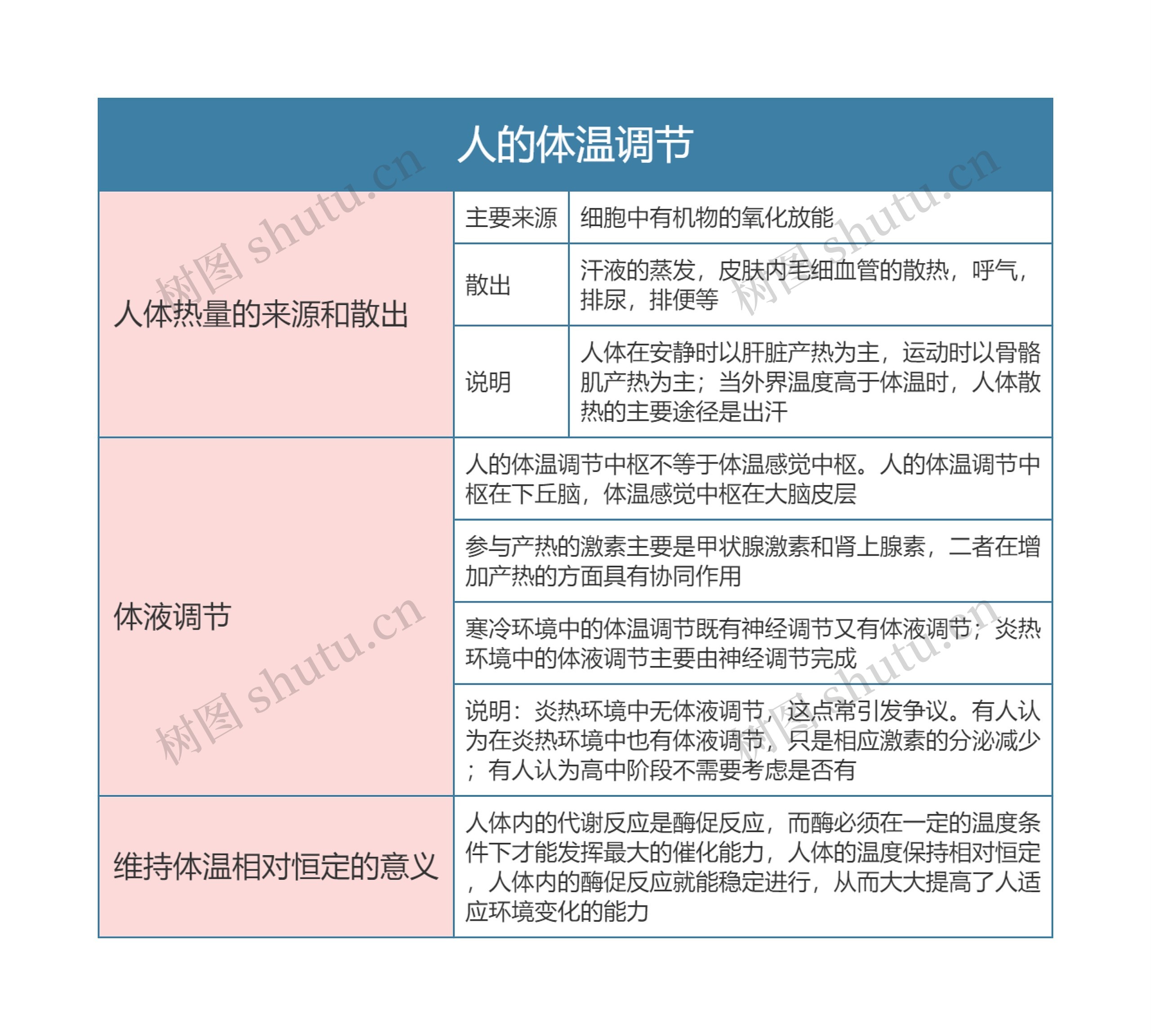 高中生物必修三人的体温调节思维导图