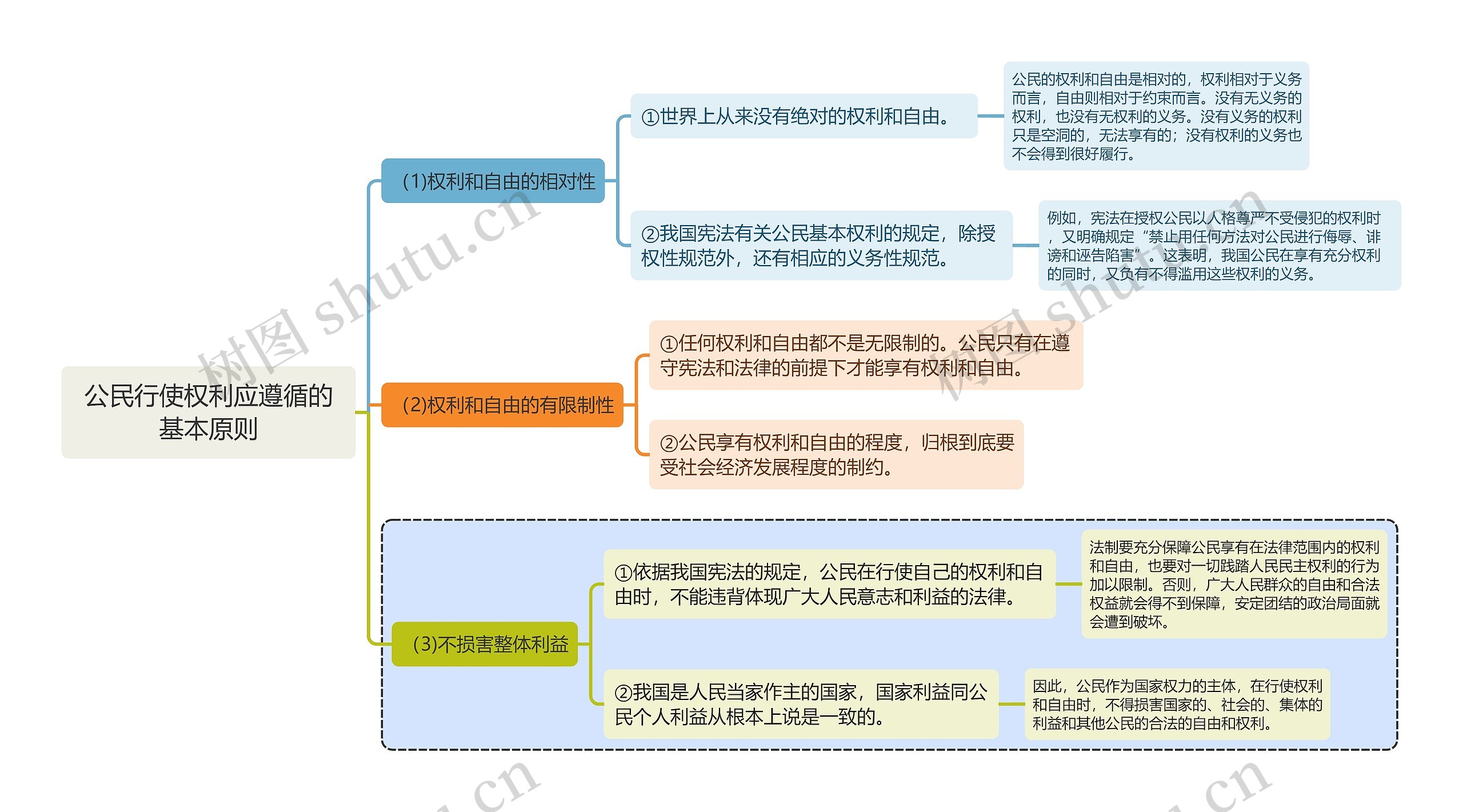 宪法知识公民行使权利应遵循的基本原则思维导图