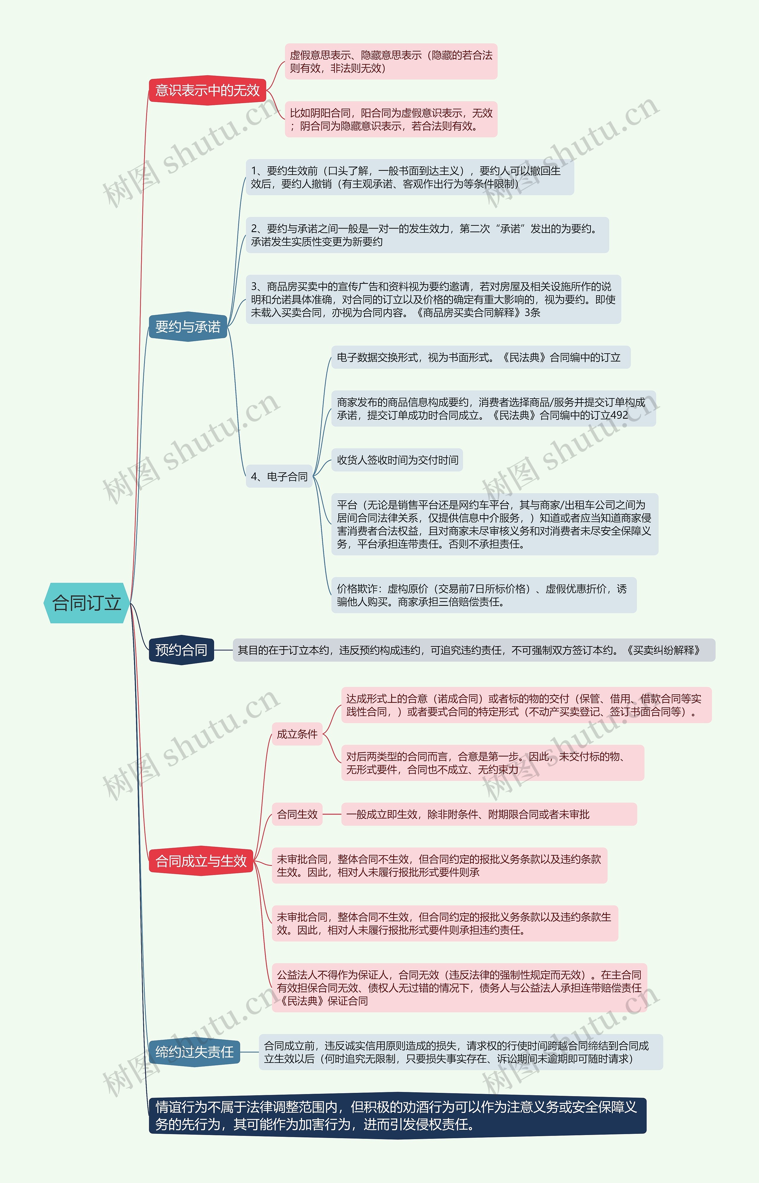 合同订立的思维导图