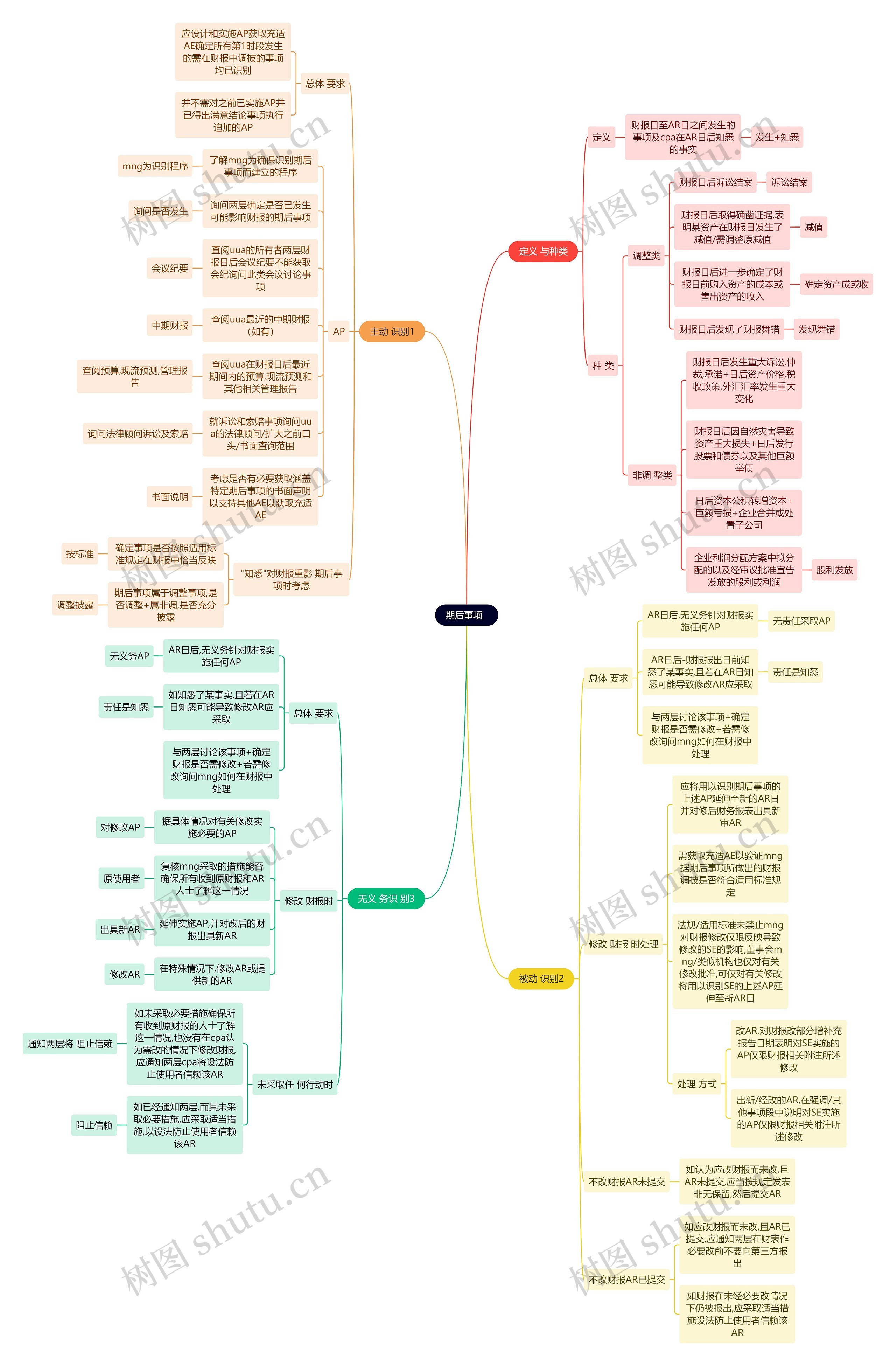 审计知识期后事项思维导图高清图 审计知识期后事项思维导图