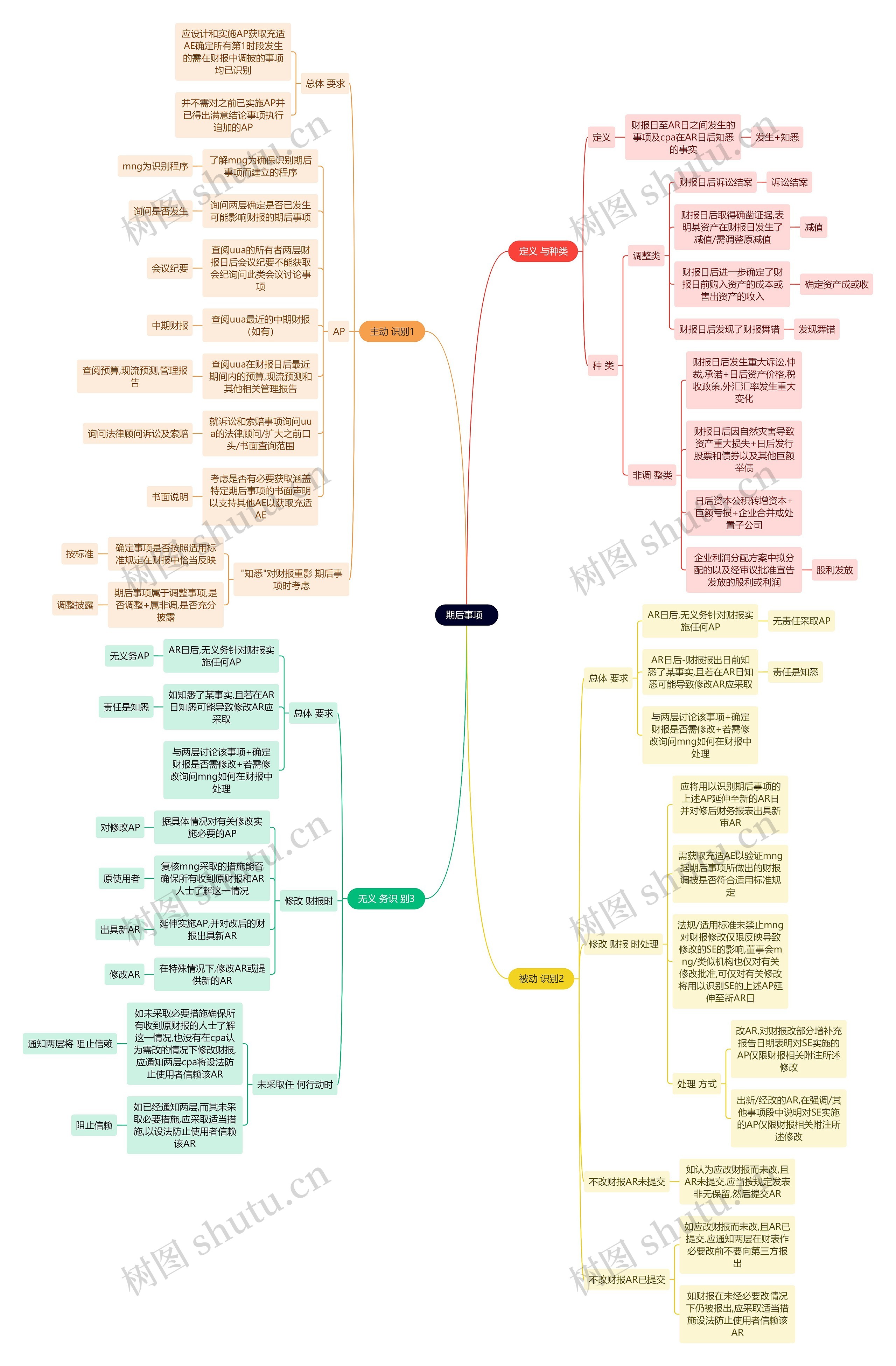 审计知识期后事项思维导图