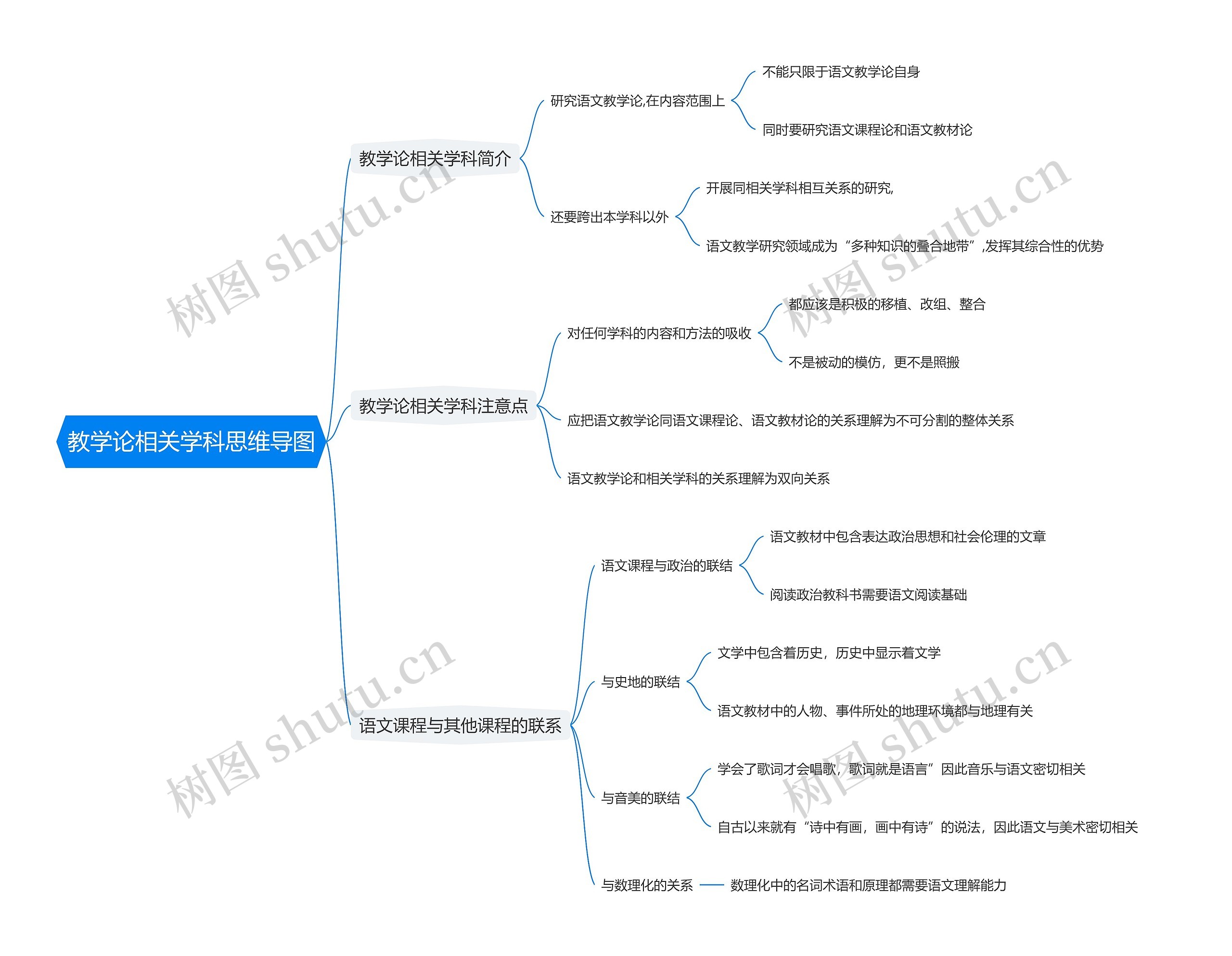 教学论相关学科思维导图高清图 教学论相关学科思维导图