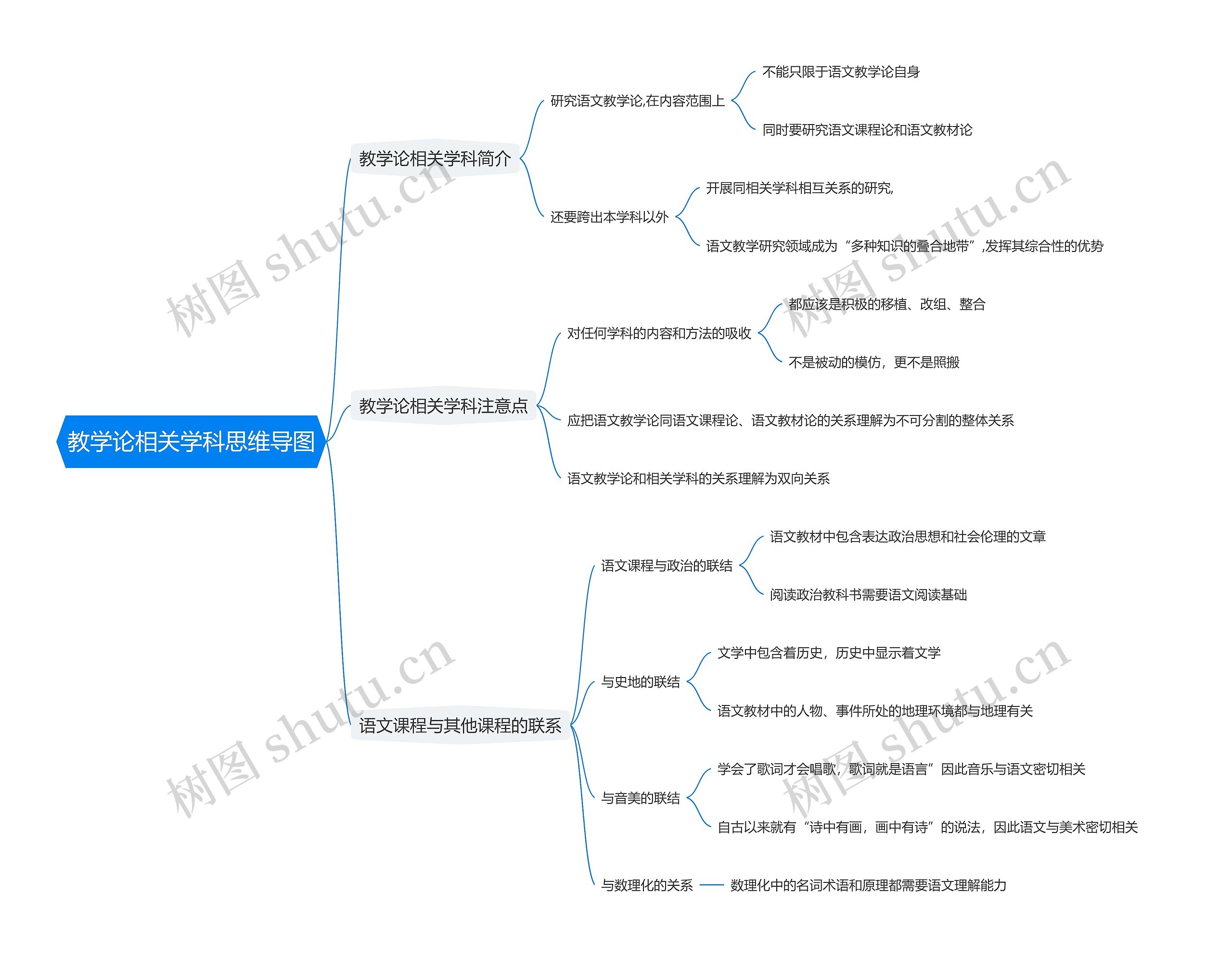 教学论相关学科思维导图