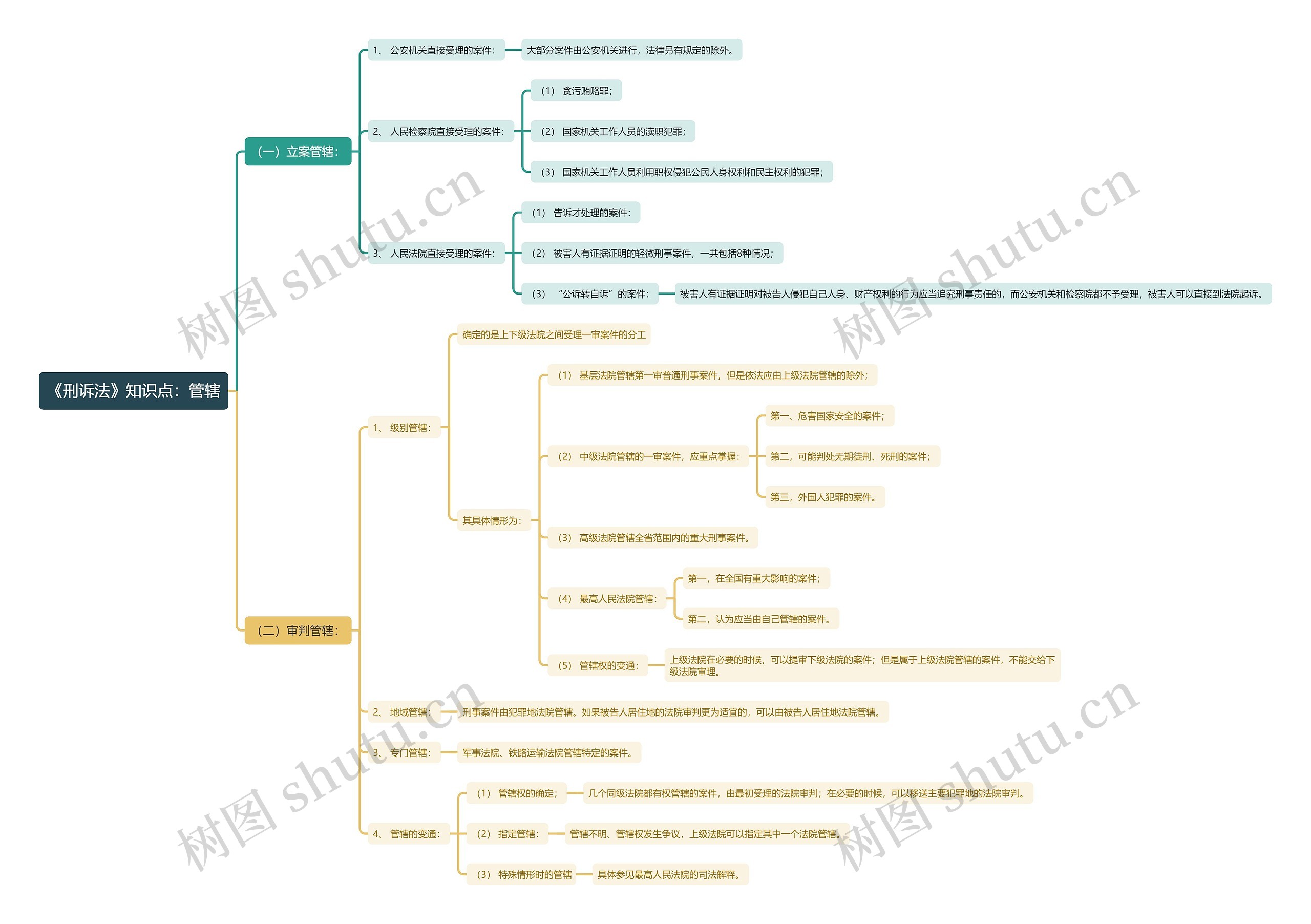 《刑诉法》知识点：管辖思维导图