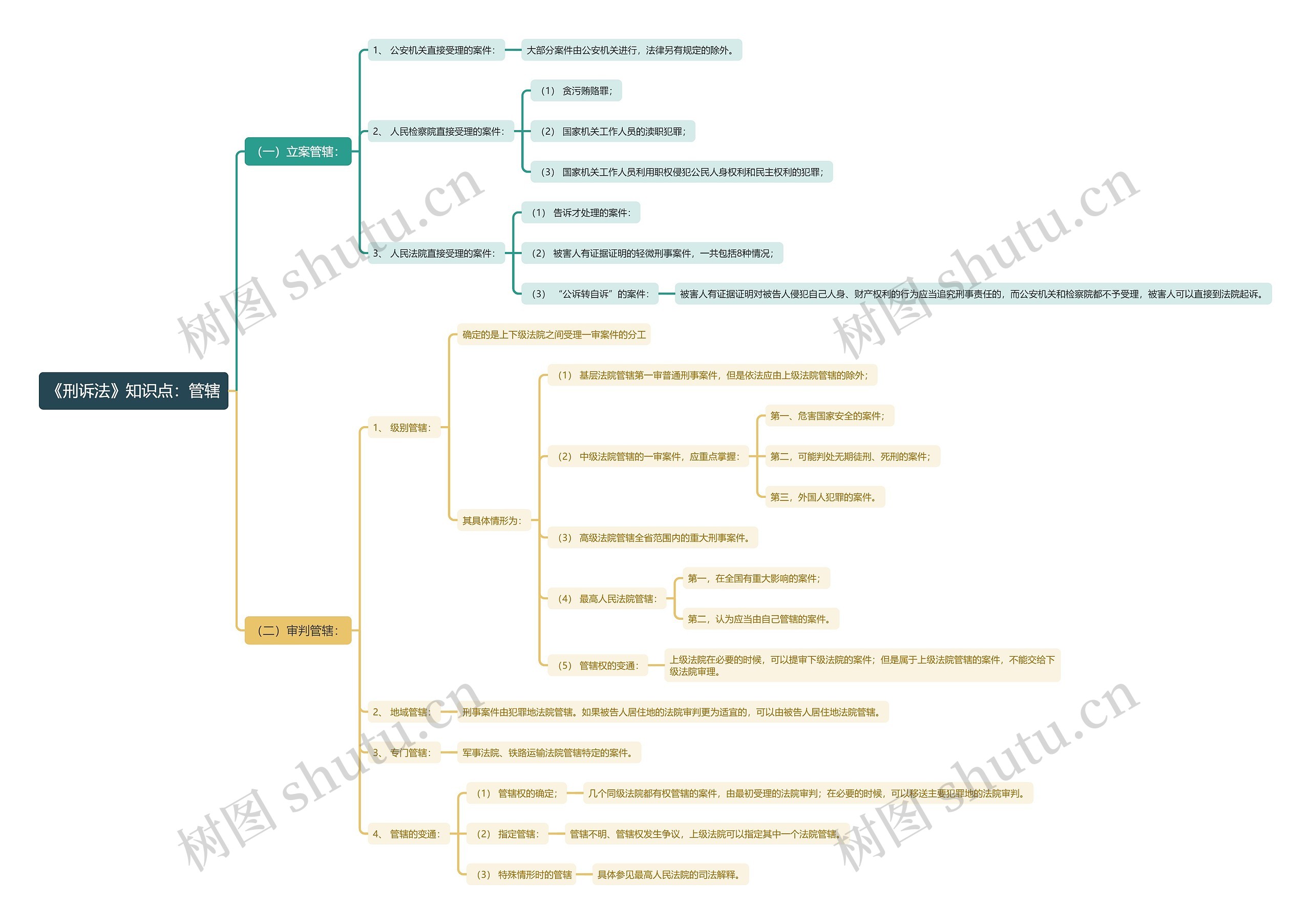 《刑诉法》知识点:管辖思维导图高清图 《刑诉法》知识点:管辖思维导图