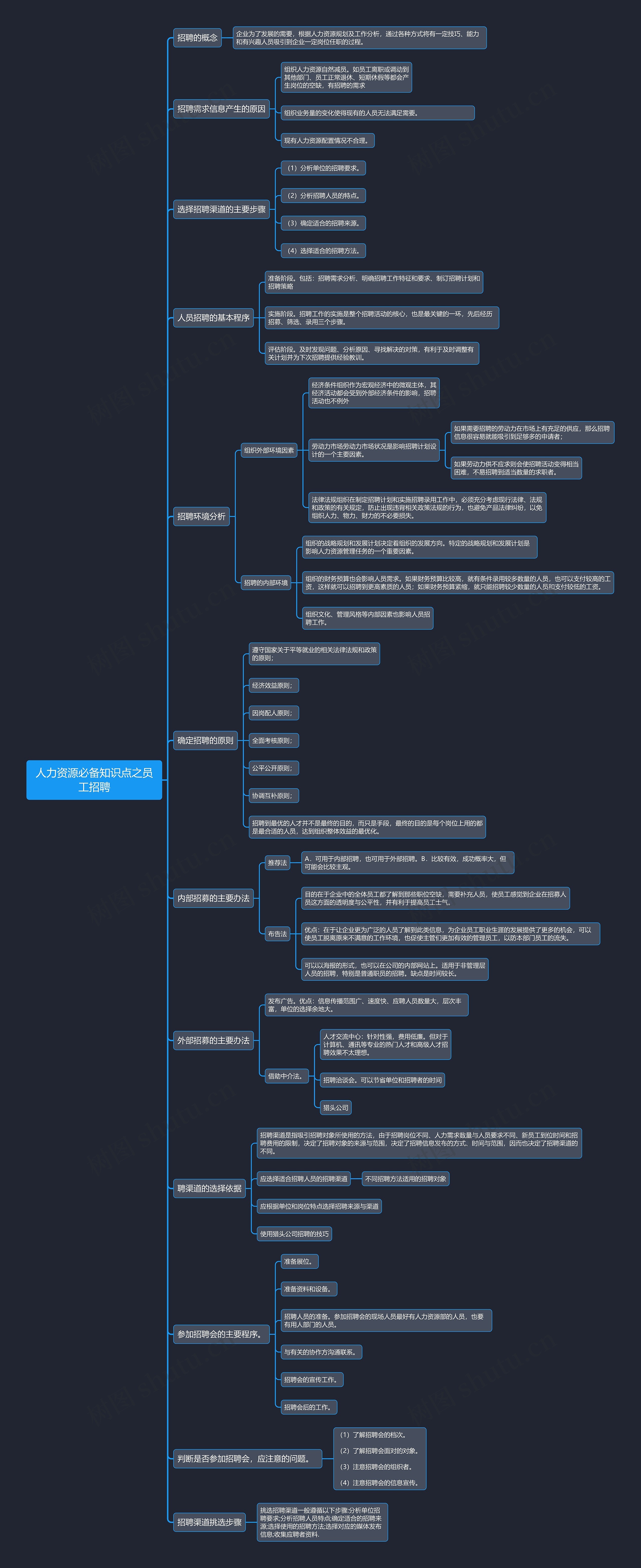 人力资源必备知识点之员工招聘思维导图高清图 人力资源必备知识点之员工招聘思维导图