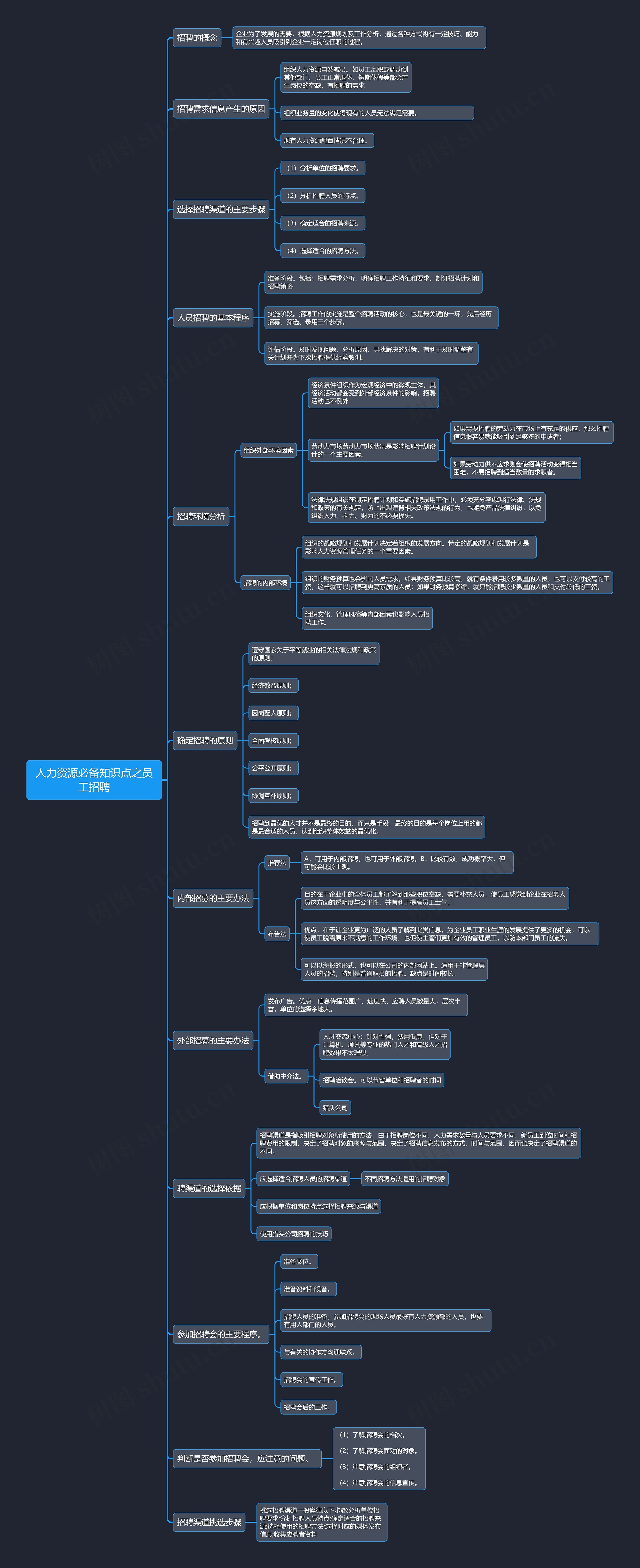 人力资源必备知识点之员工招聘思维导图
