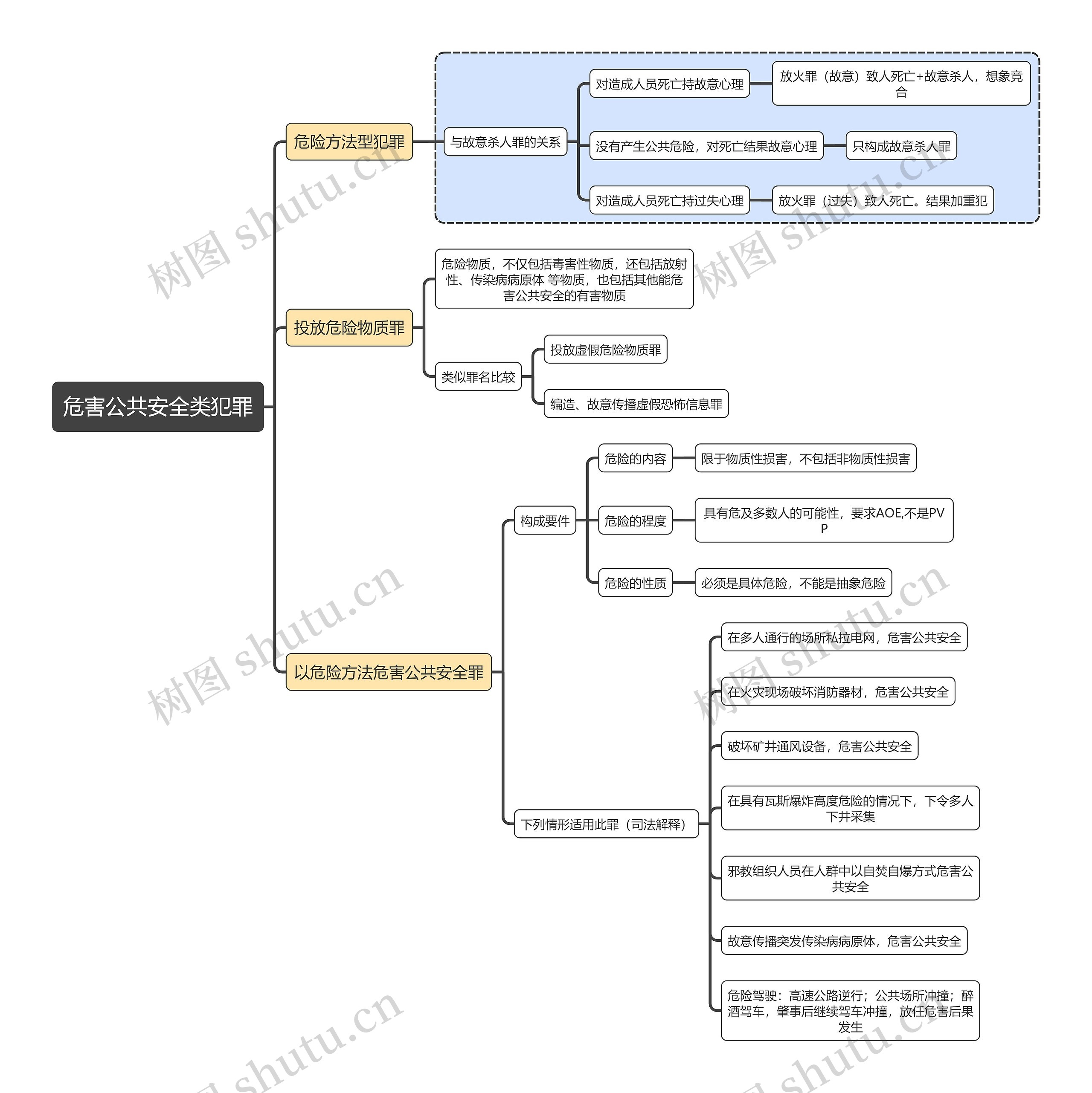 刑法知识危害公共安全类犯罪思维导图