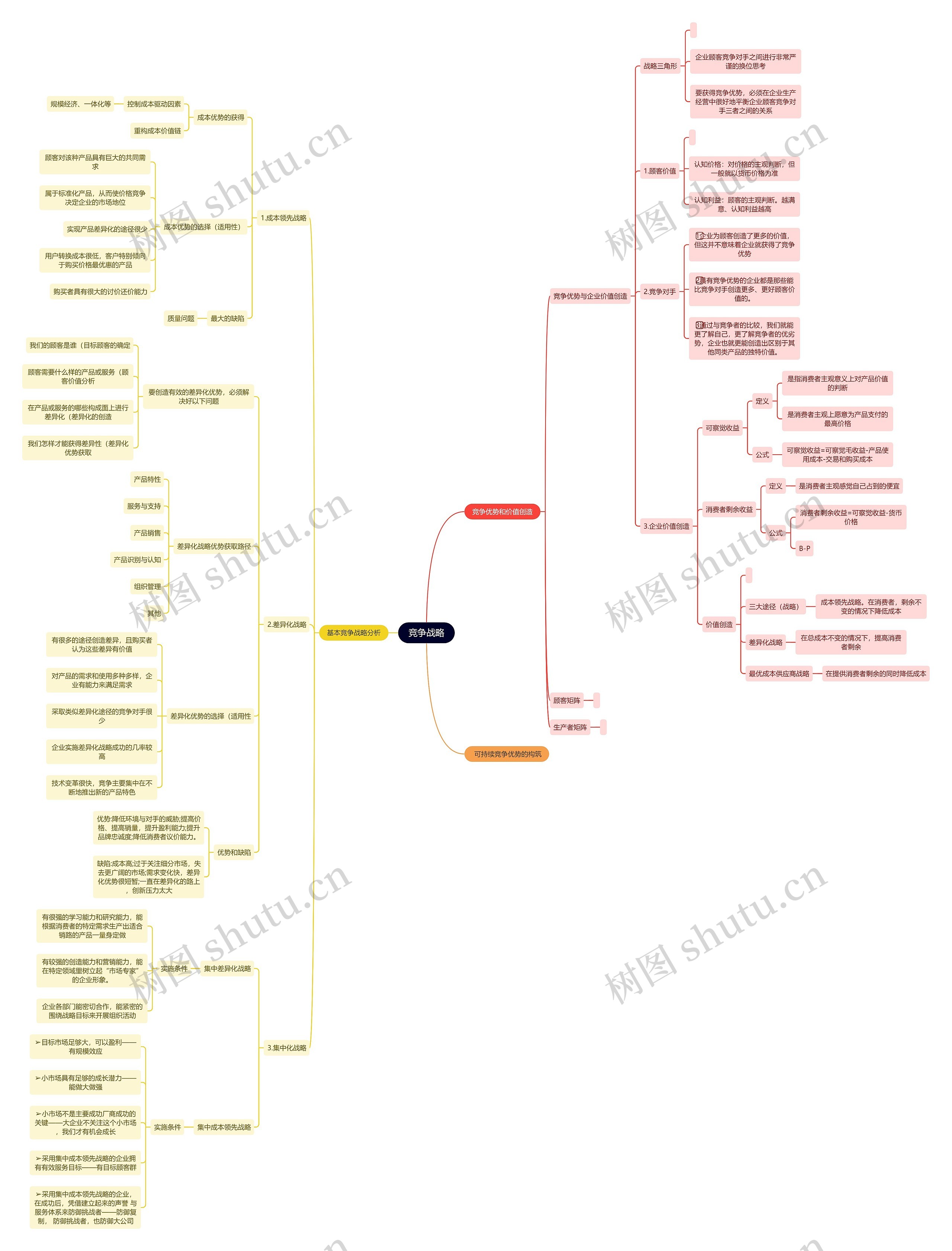 竞争战略思维导图