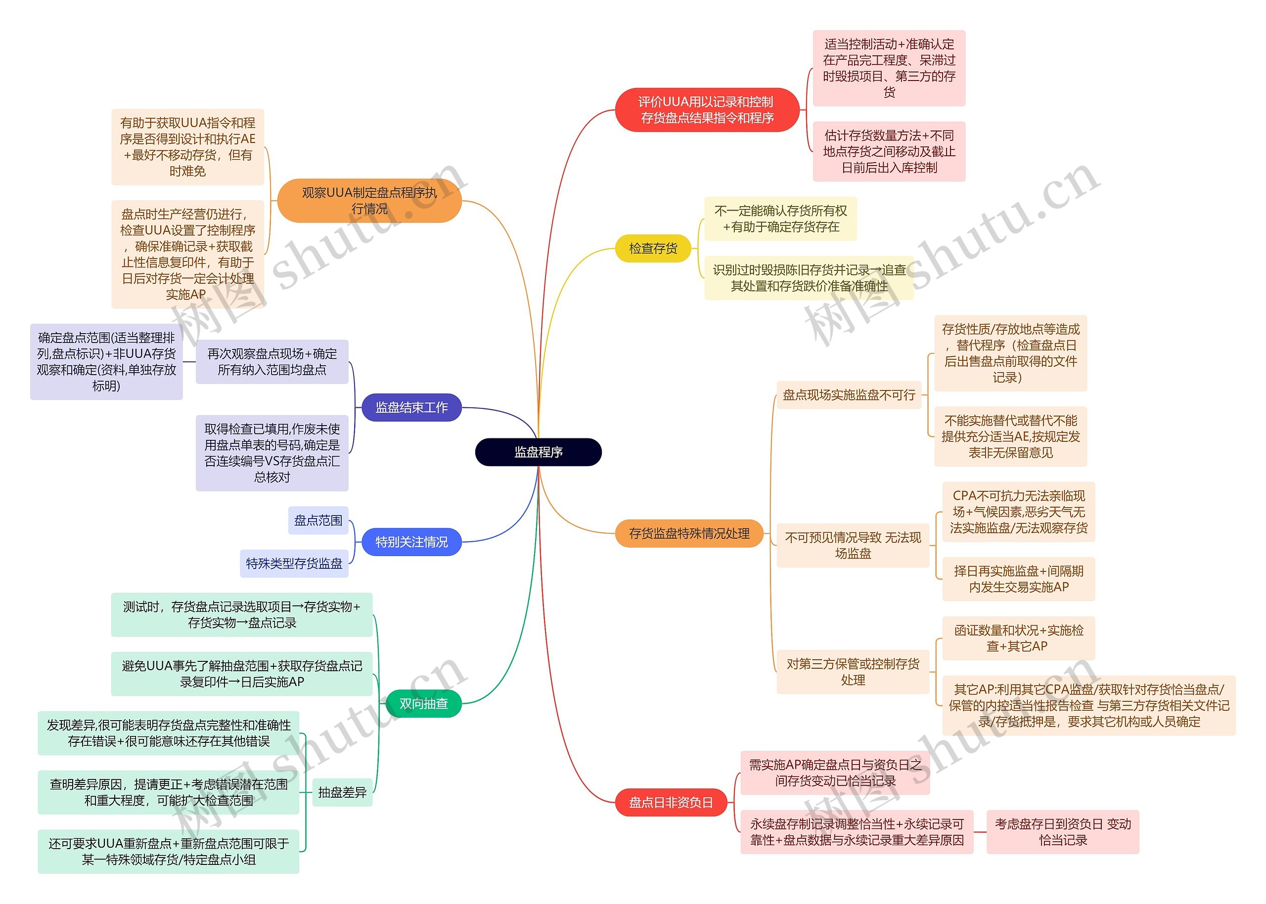 审计知识监盘程序思维导图