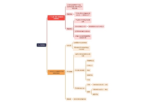 医学知识月经周期调控思维导图