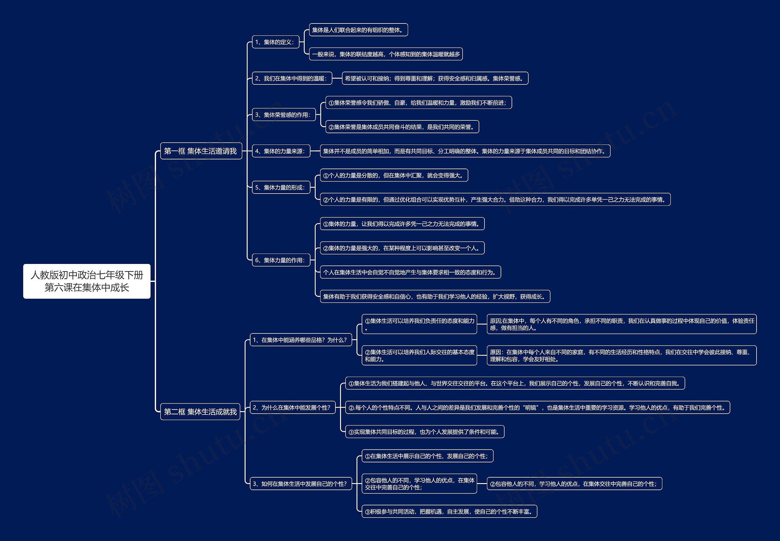 人教版初中政治七年级下册第六课在集体中成长思维导图