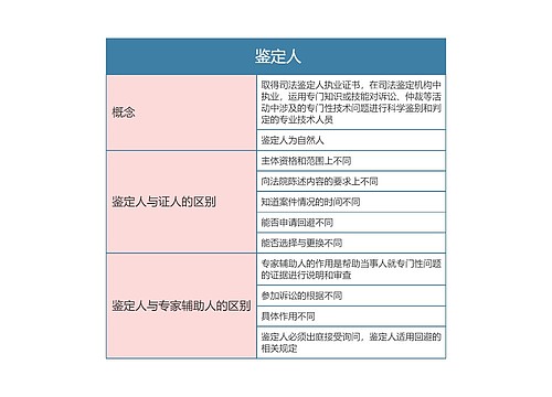 民事诉讼法   鉴定人思维导图