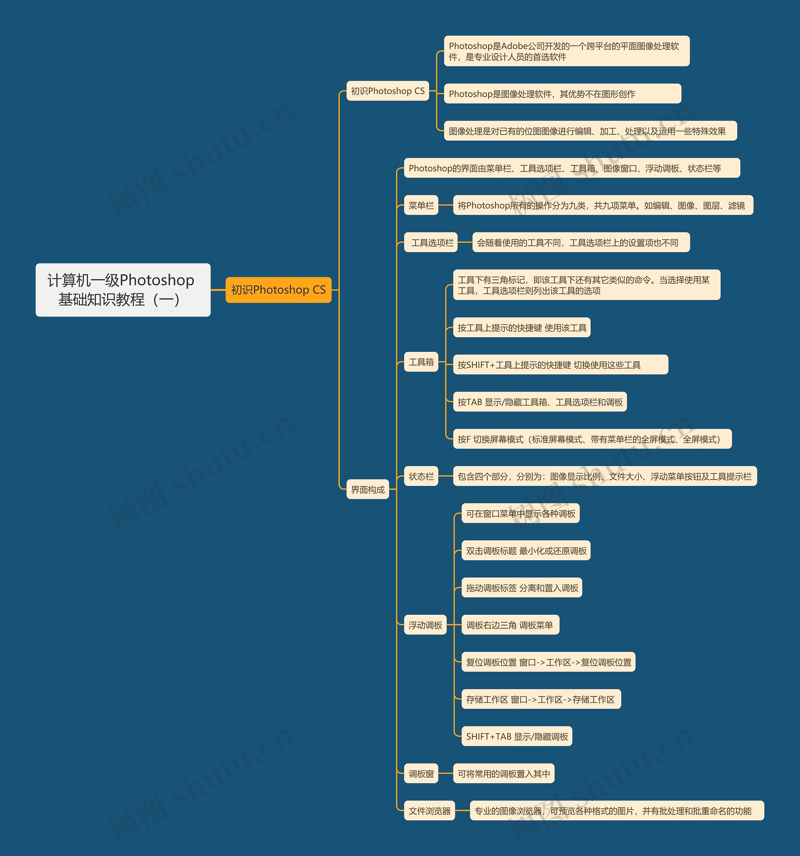 计算机一级Photoshop 基础知识教程（一）思维导图