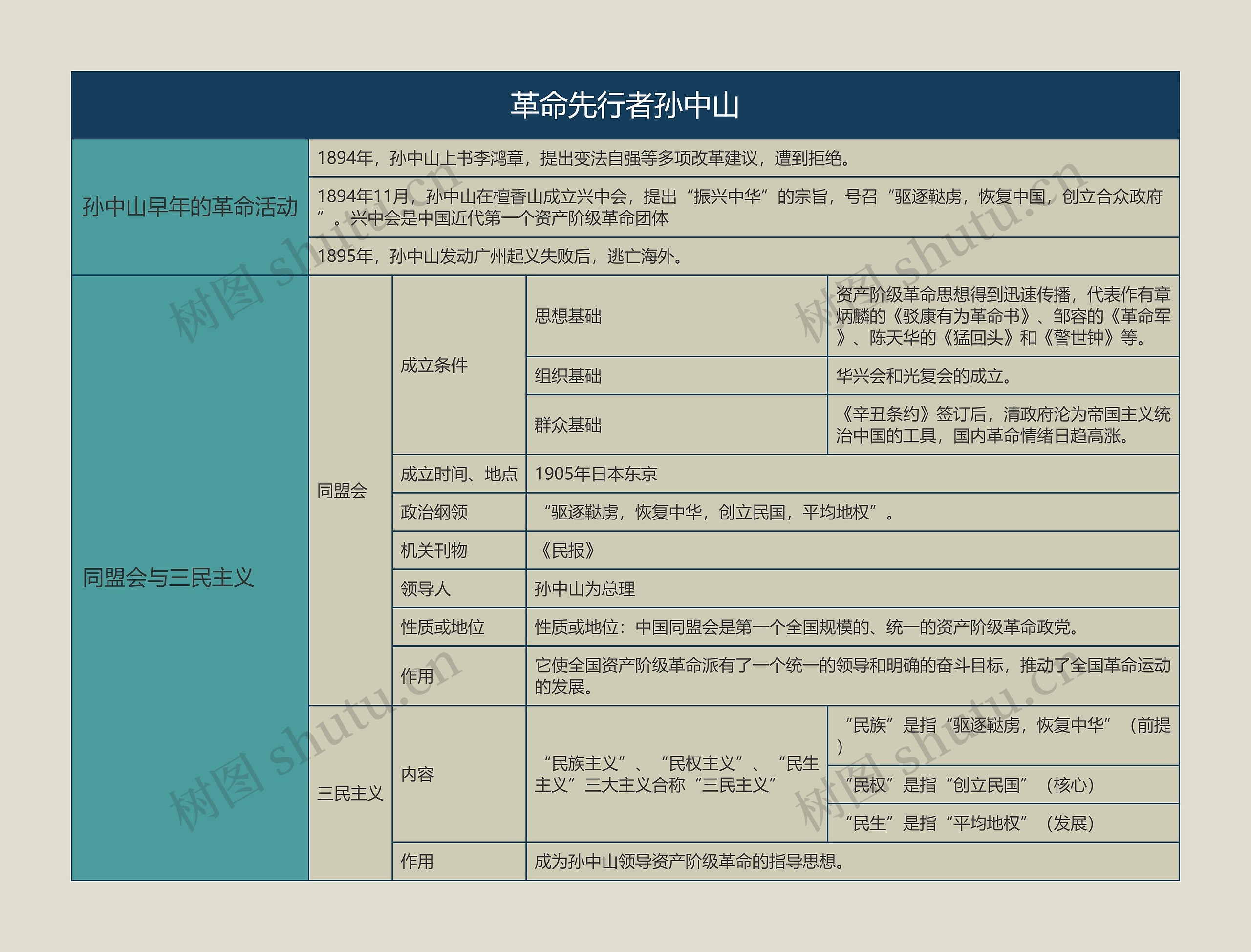 八年级历史上册革命先行者孙中山思维导图