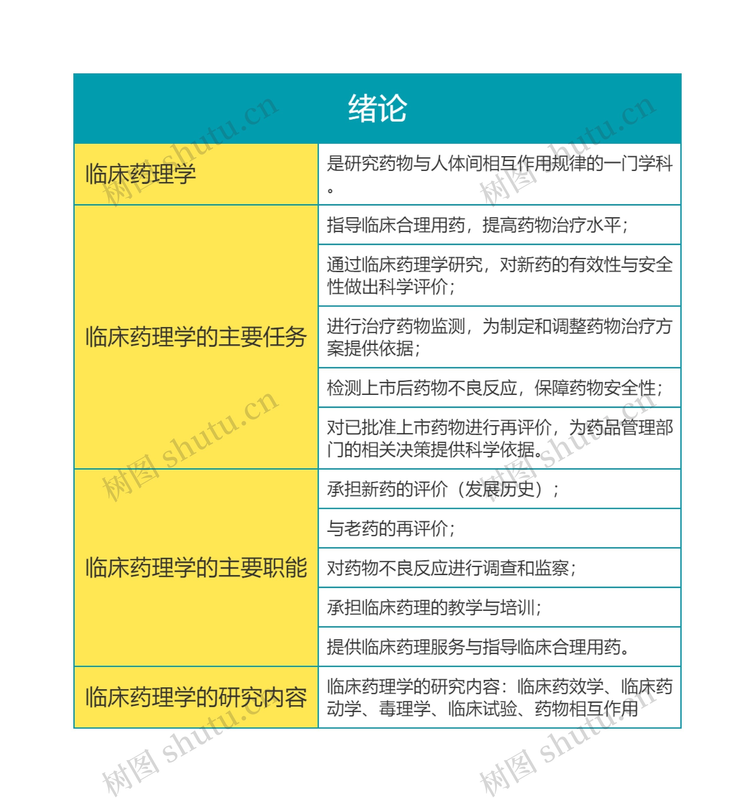 药理学  绪论思维导图