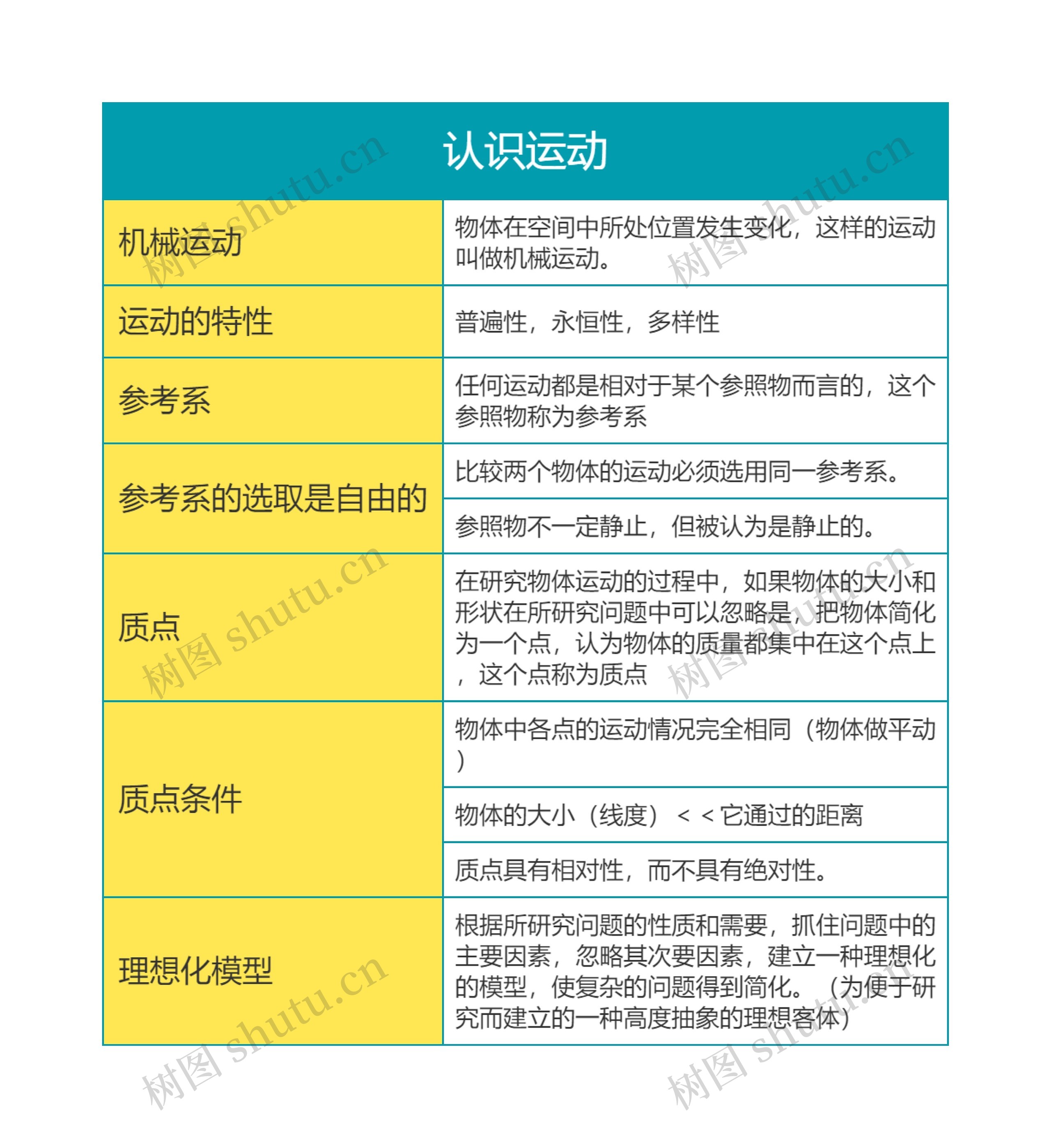 高中物理必修一认识运动思维导图