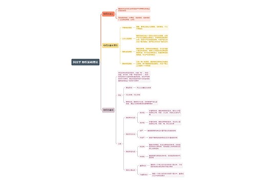 民法学 物权基础理论 思维导图