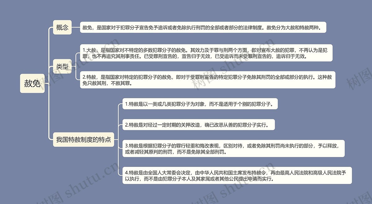 赦免思维导图_编号t6634445-TreeMind树图